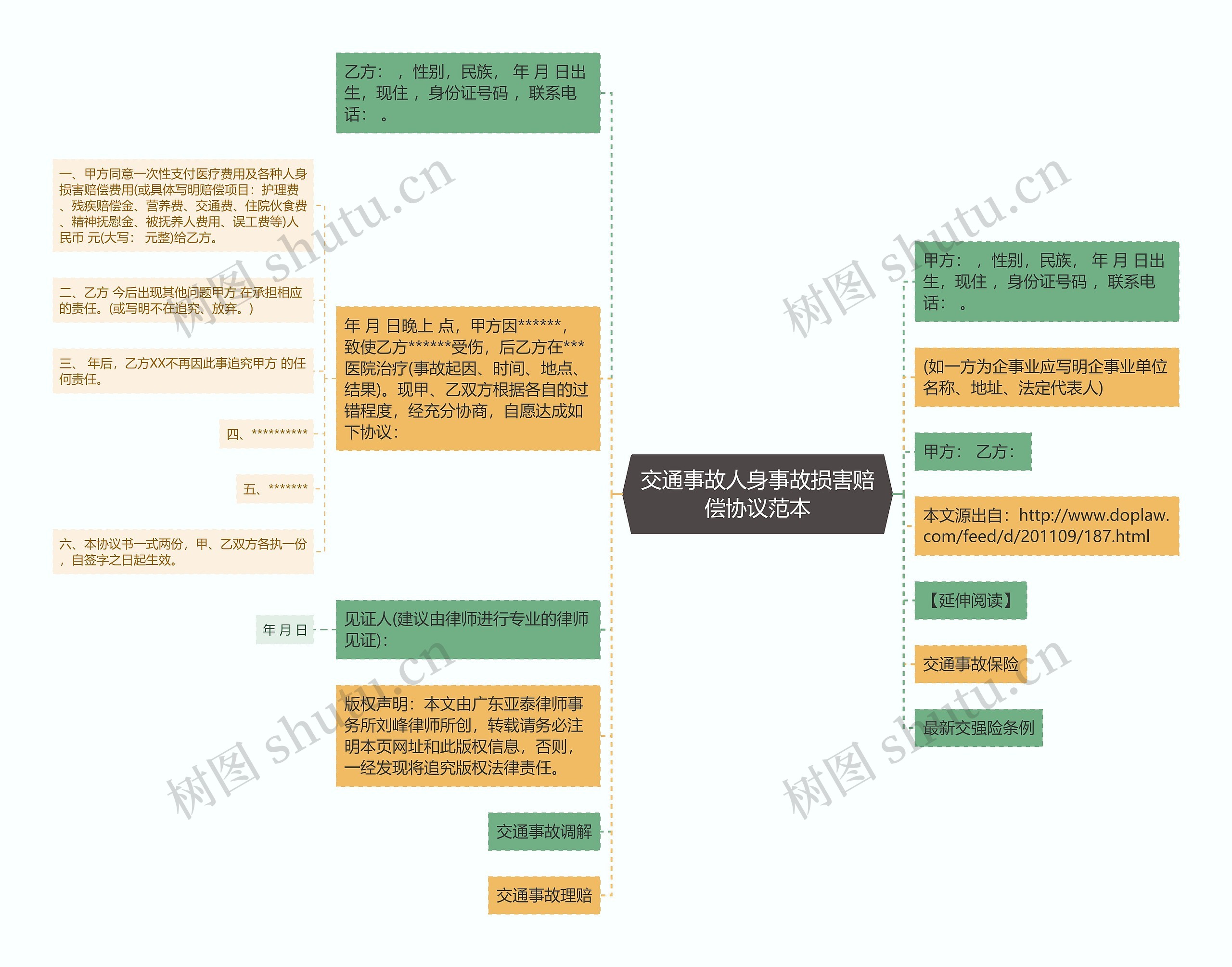 交通事故人身事故损害赔偿协议范本思维导图