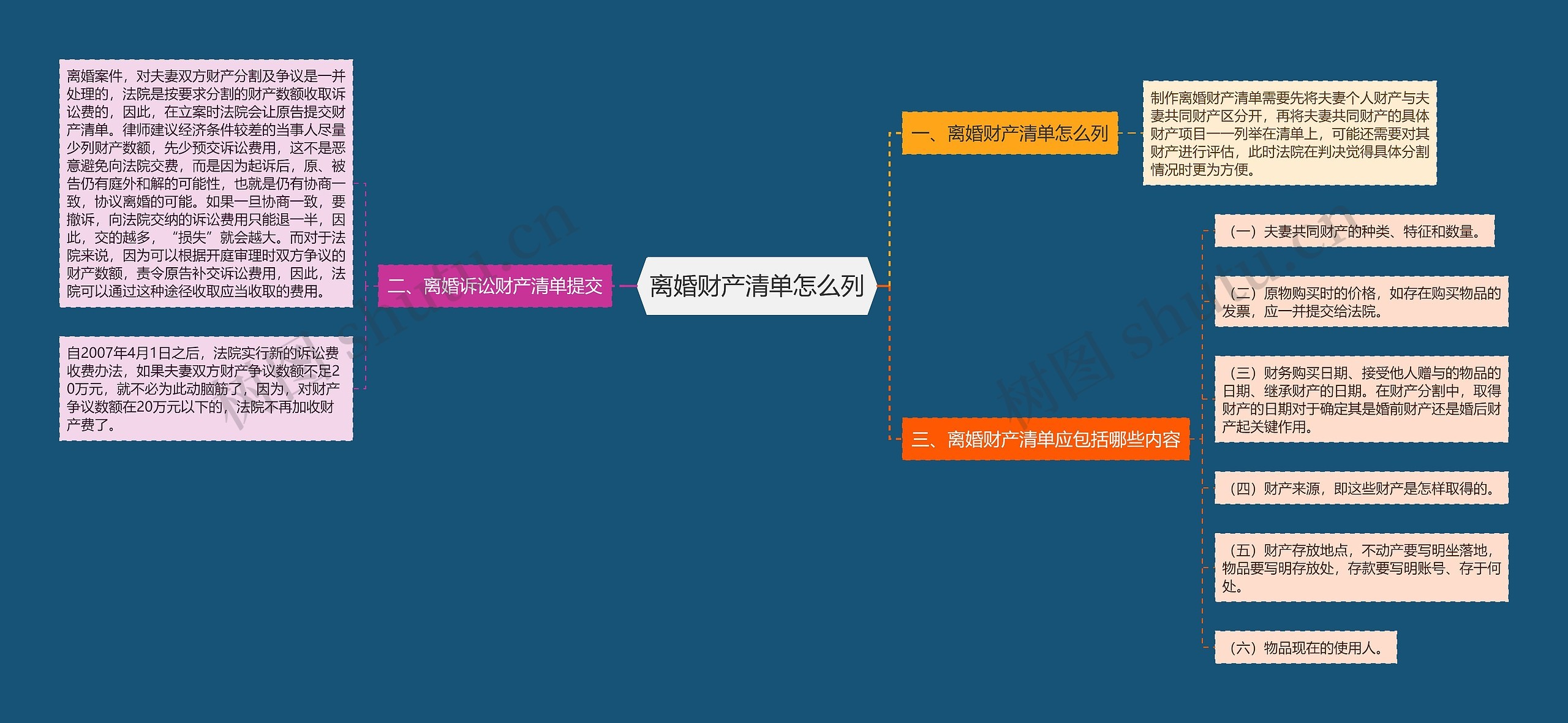 离婚财产清单怎么列思维导图