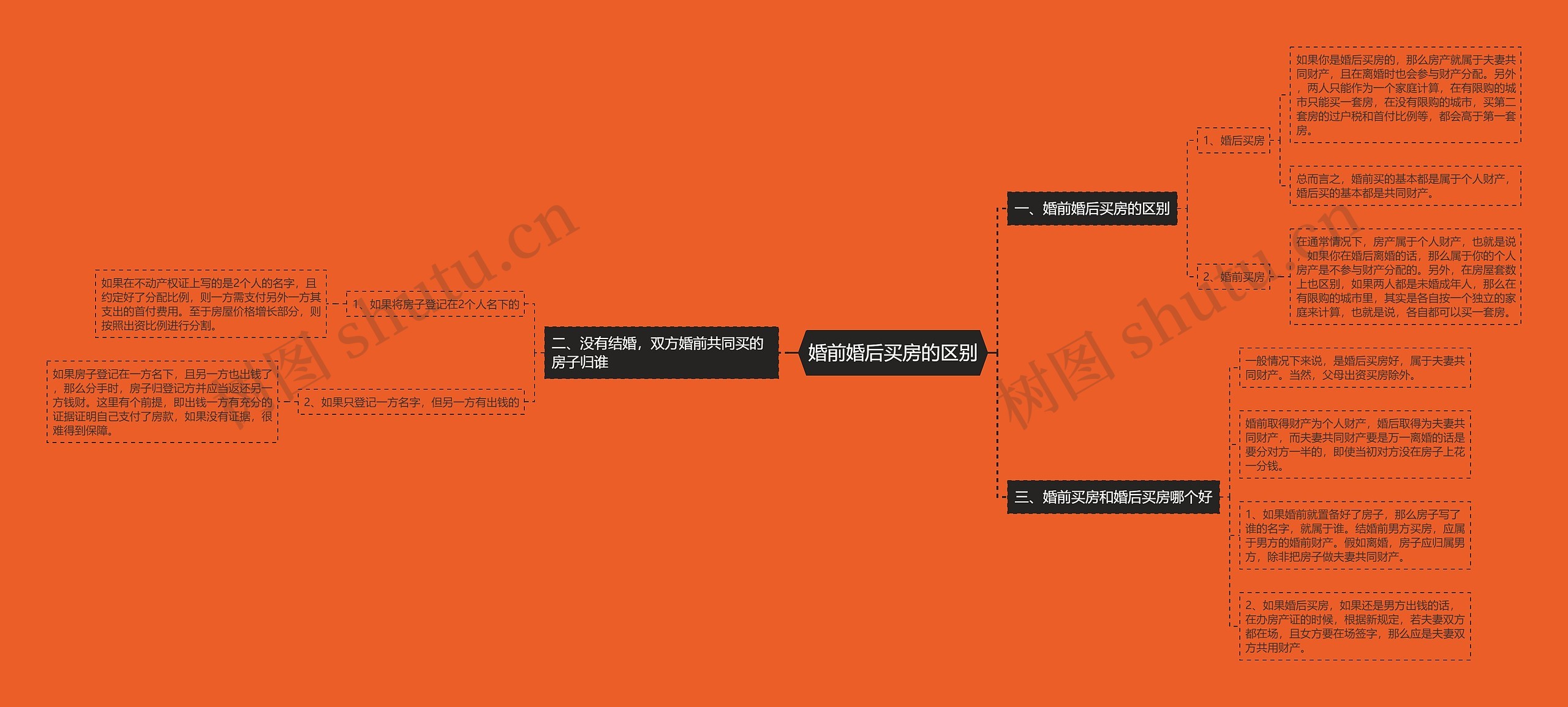 婚前婚后买房的区别思维导图