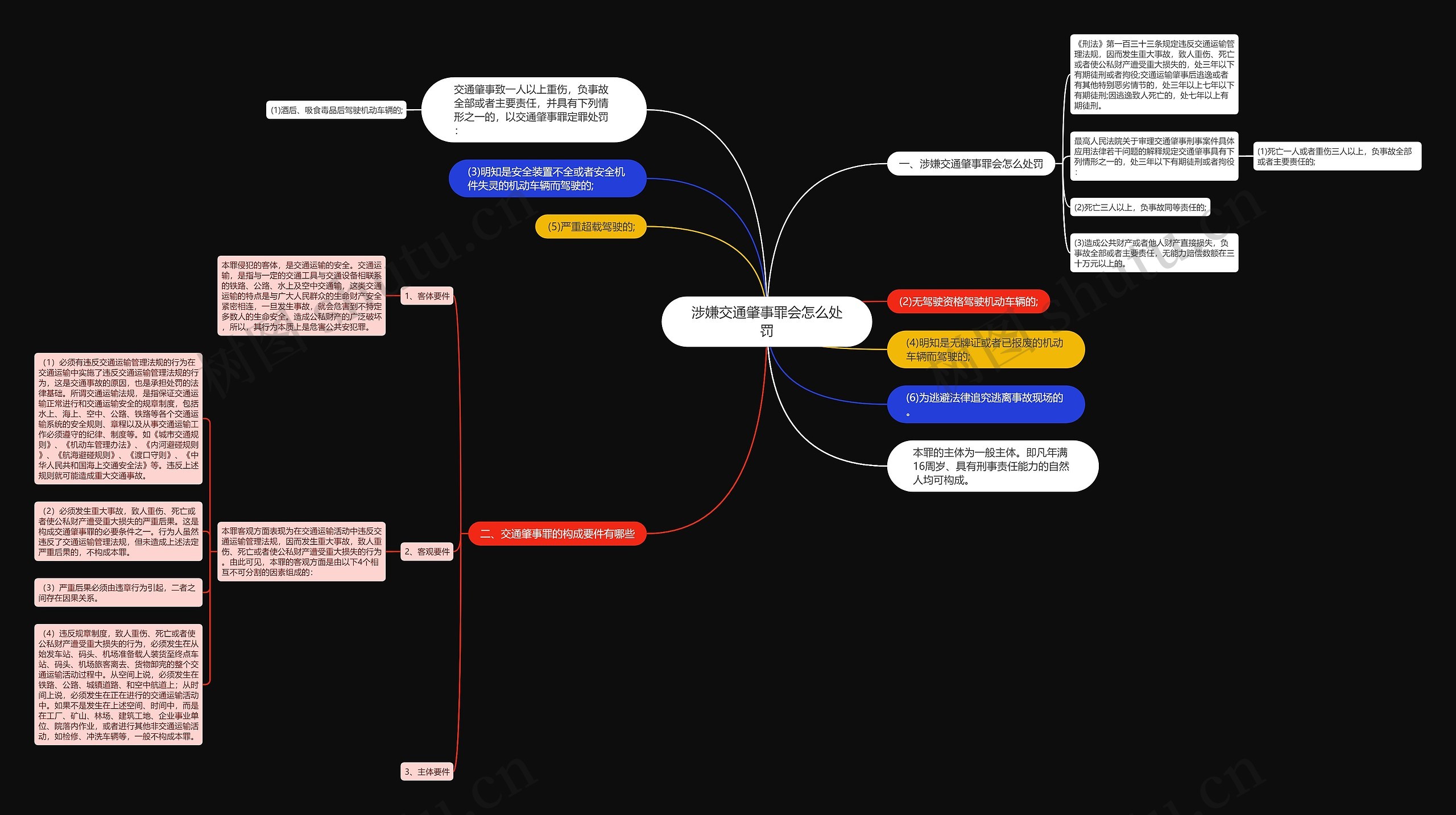 涉嫌交通肇事罪会怎么处罚思维导图
