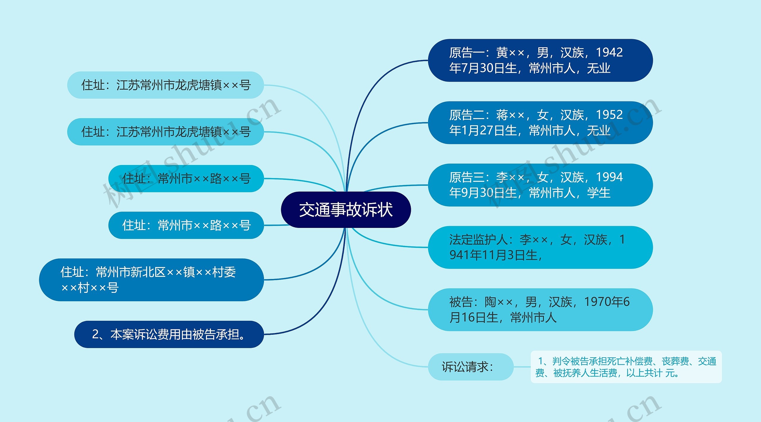 交通事故诉状思维导图