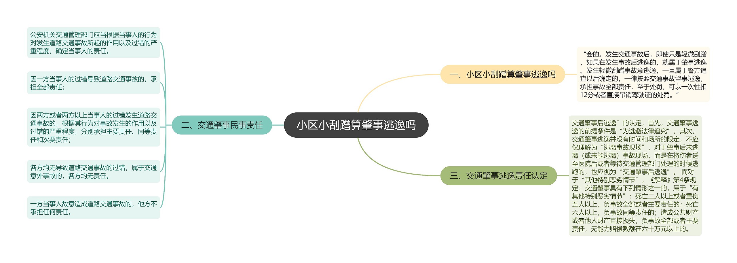 小区小刮蹭算肇事逃逸吗思维导图