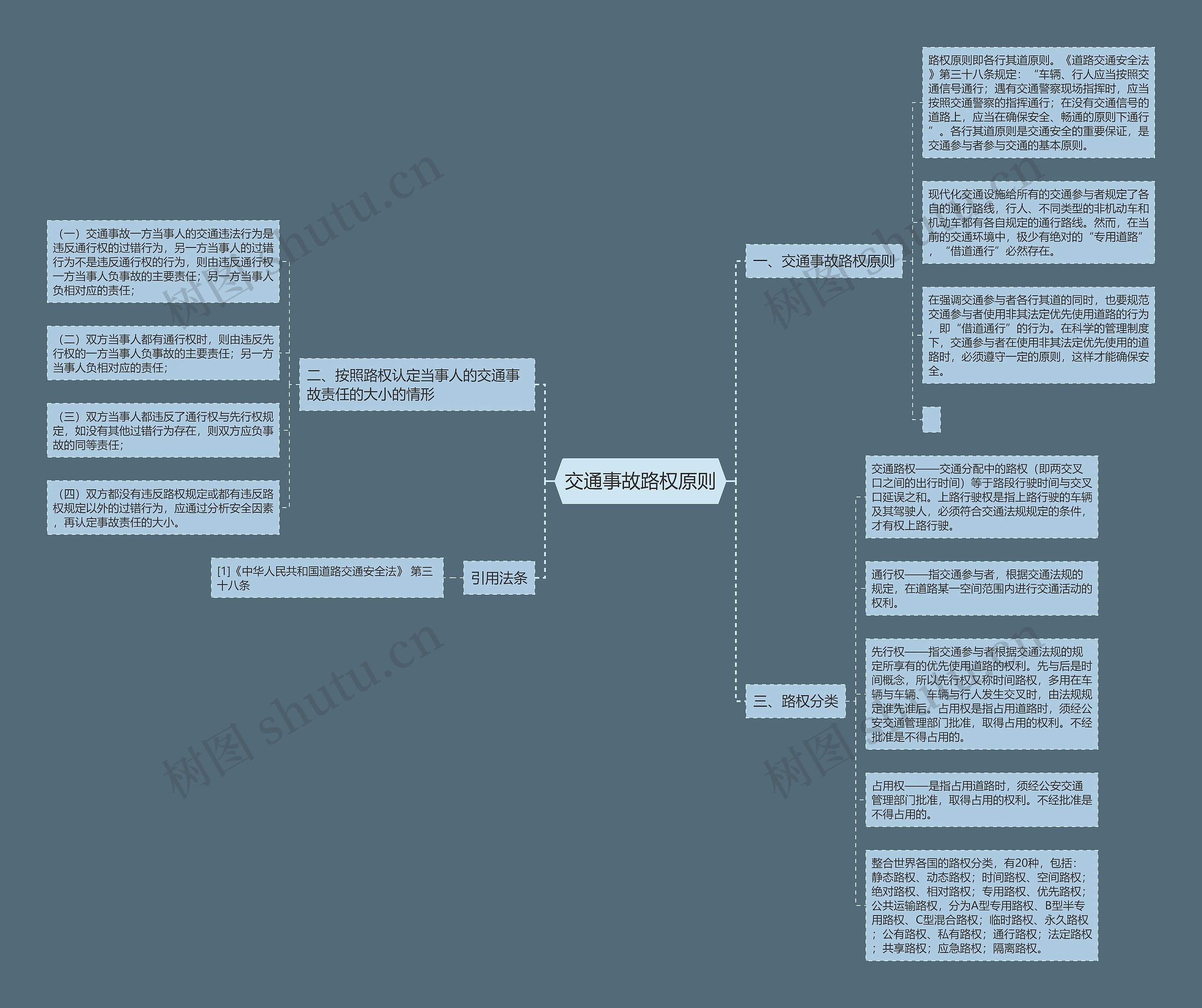 交通事故路权原则思维导图