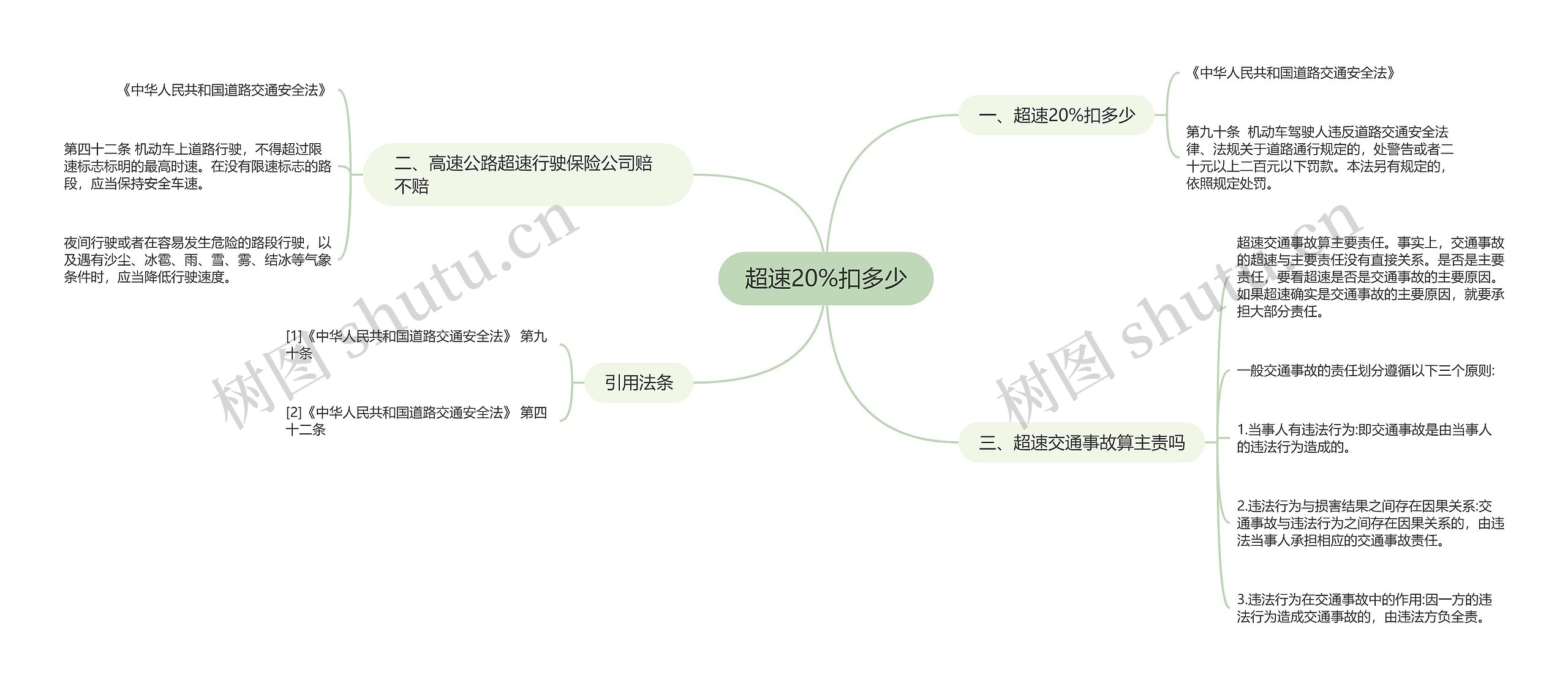 超速20%扣多少思维导图