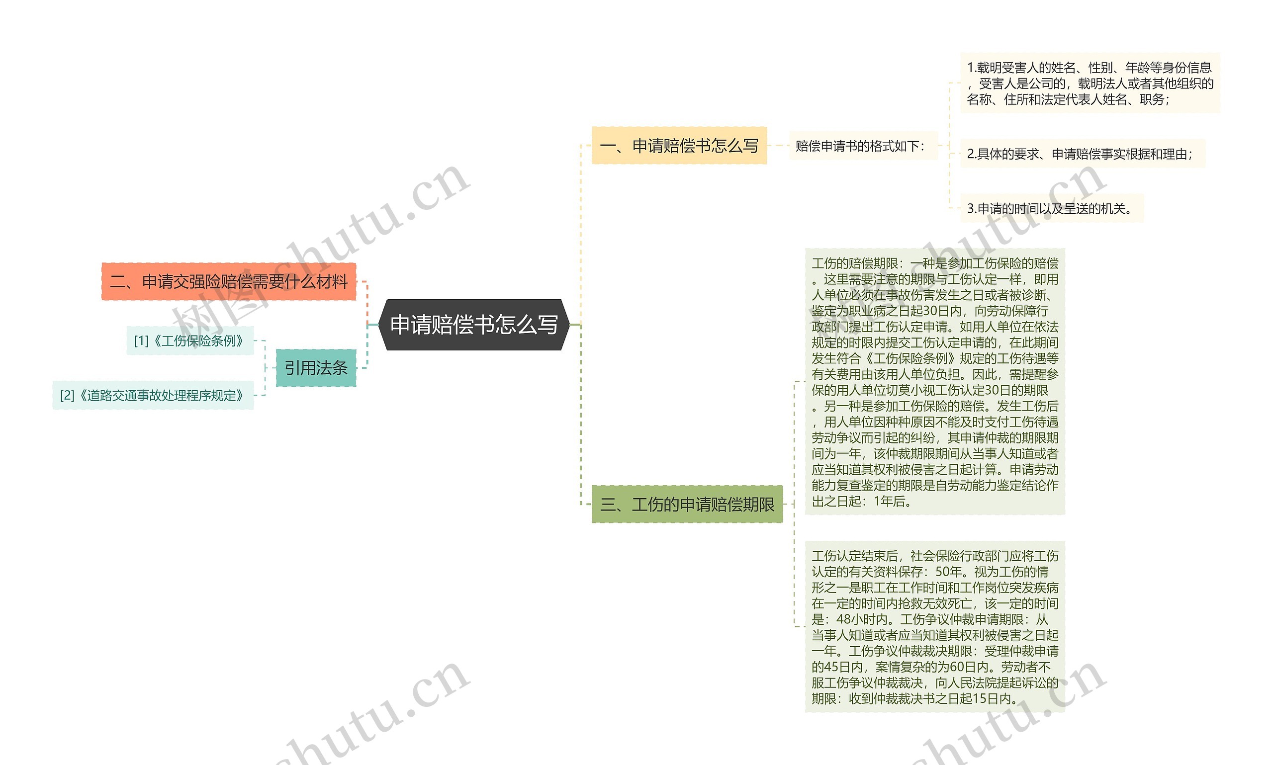 申请赔偿书怎么写思维导图