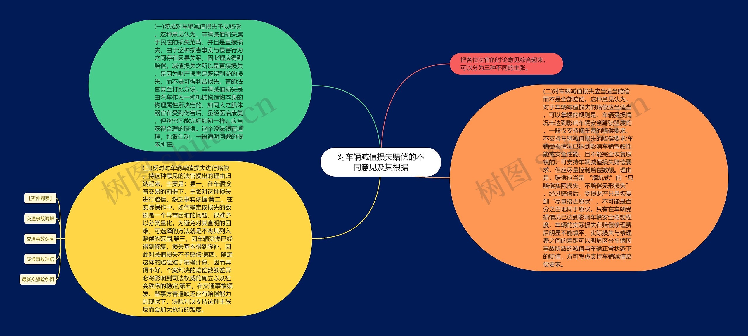 对车辆减值损失赔偿的不同意见及其根据思维导图