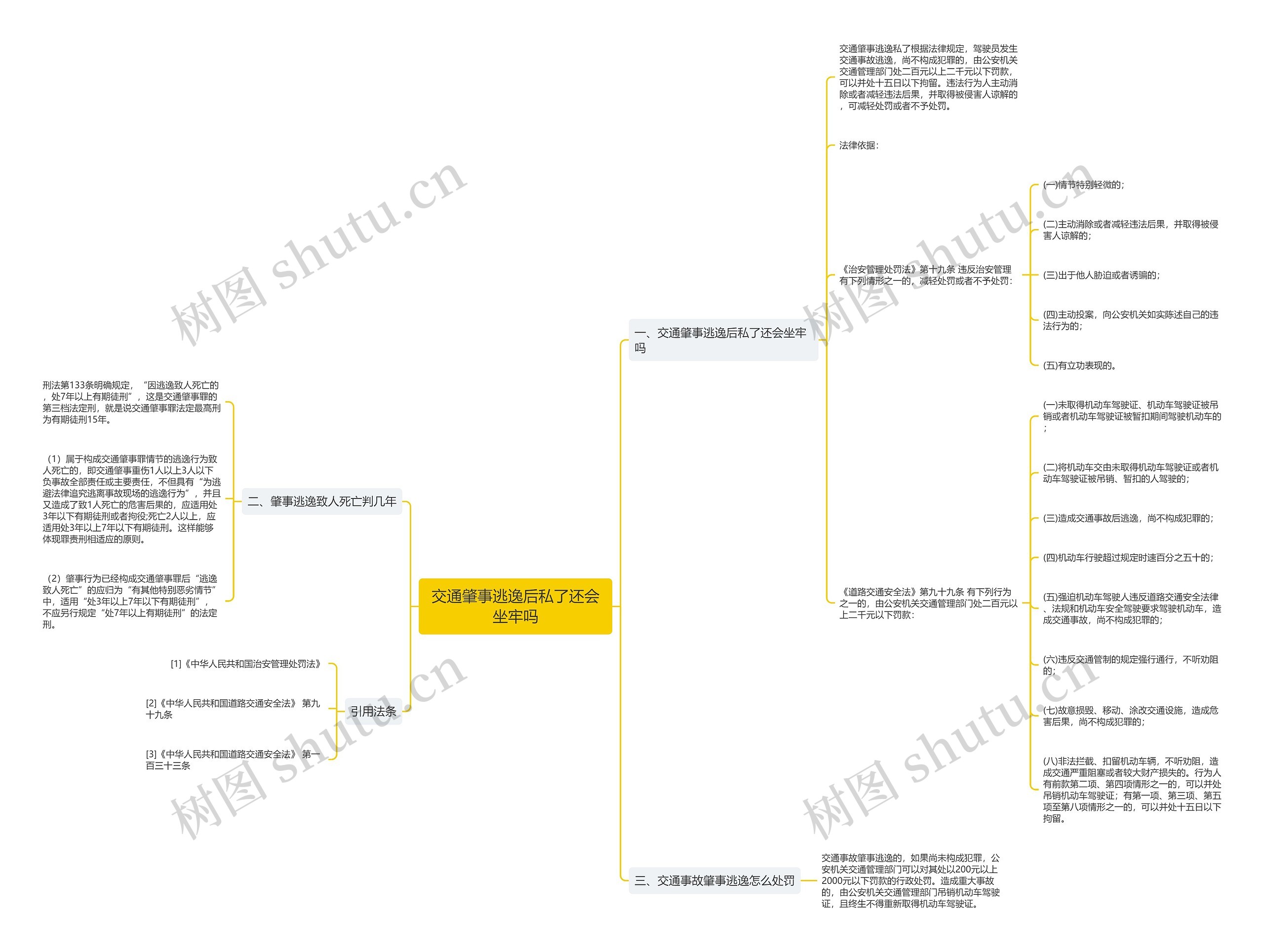 交通肇事逃逸后私了还会坐牢吗思维导图