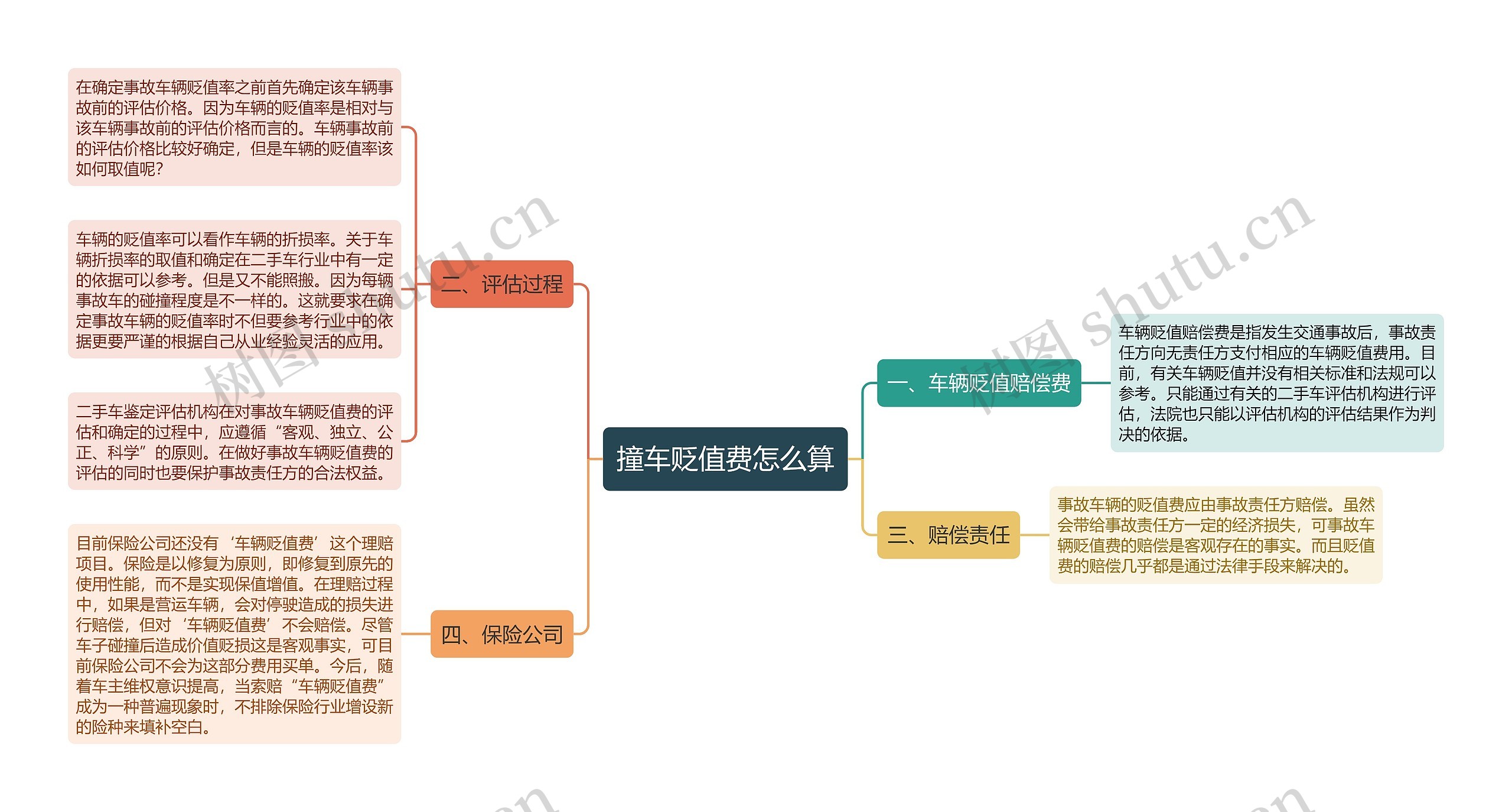 撞车贬值费怎么算思维导图