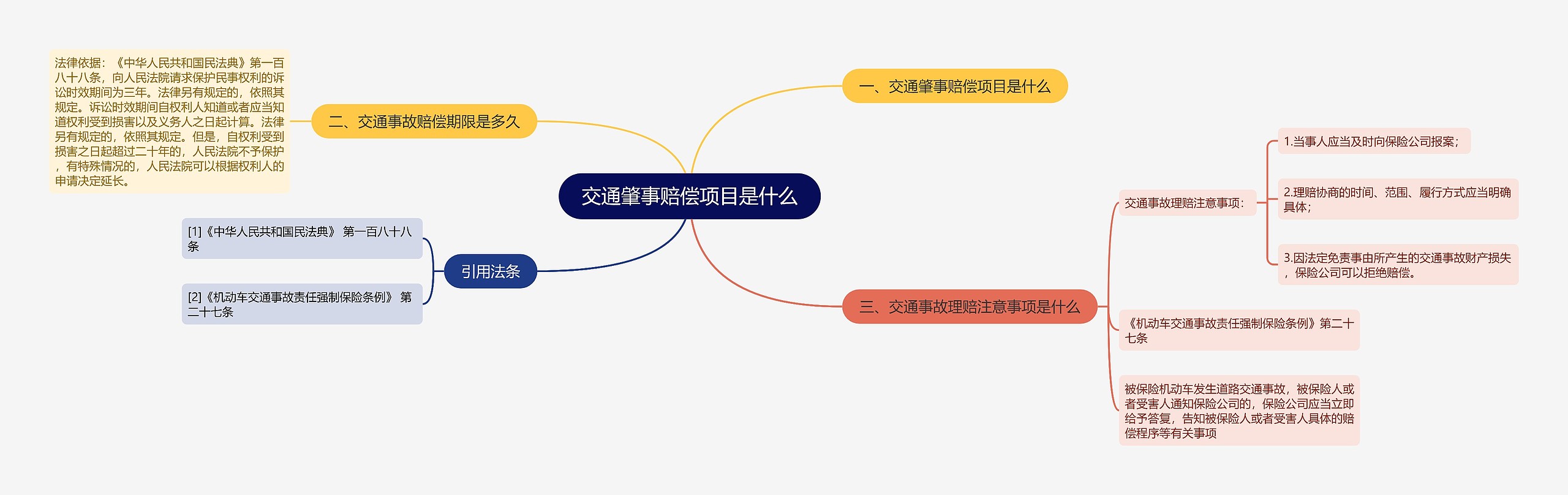 交通肇事赔偿项目是什么思维导图