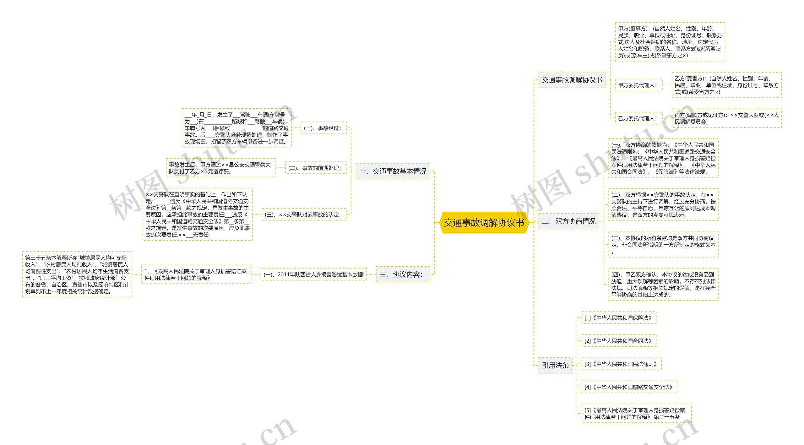 交通事故调解协议书思维导图