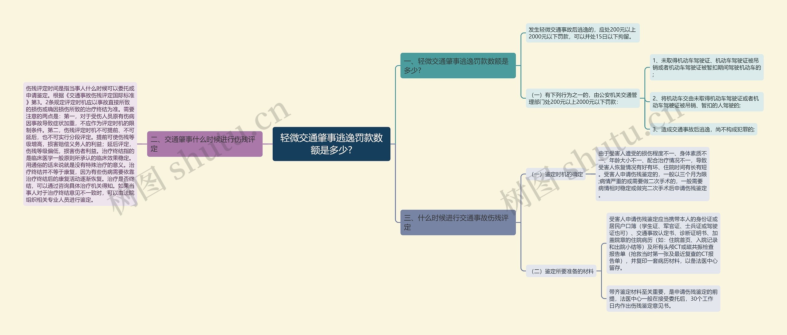 轻微交通肇事逃逸罚款数额是多少?思维导图