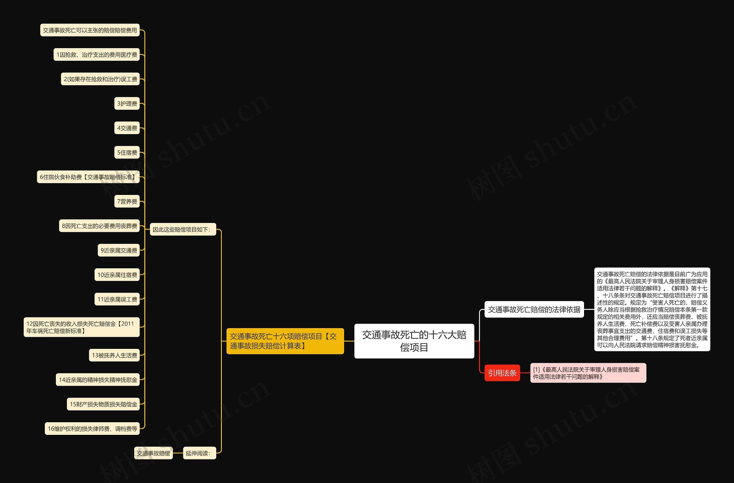 交通事故死亡的十六大赔偿项目思维导图