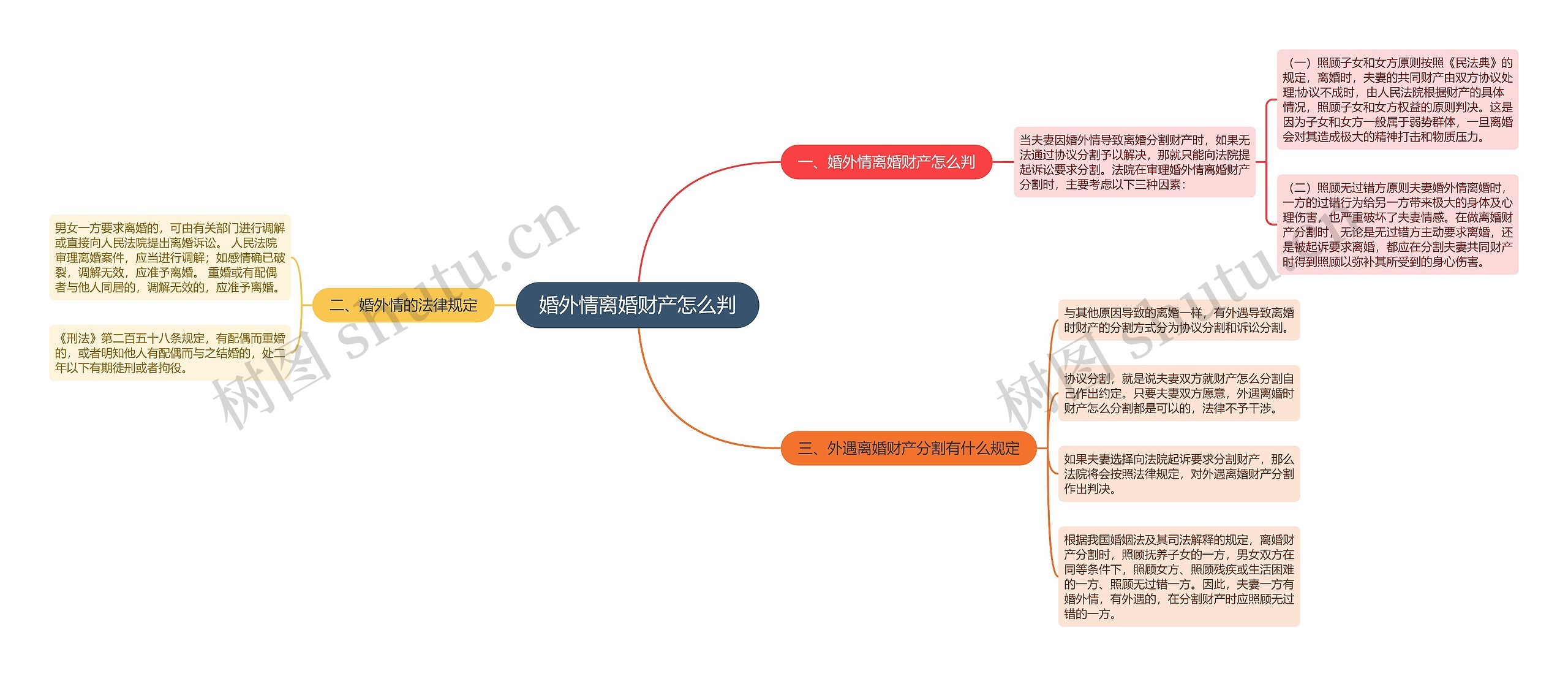 婚外情离婚财产怎么判思维导图