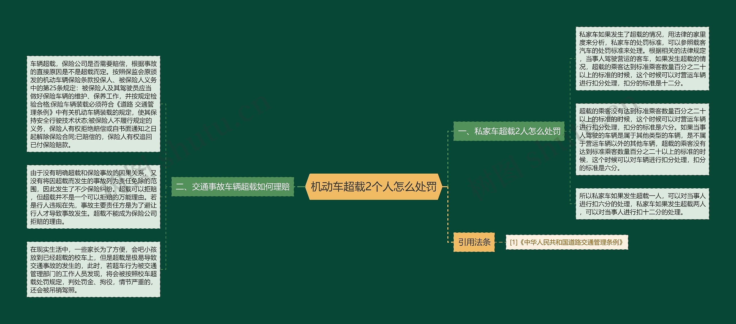 机动车超载2个人怎么处罚思维导图