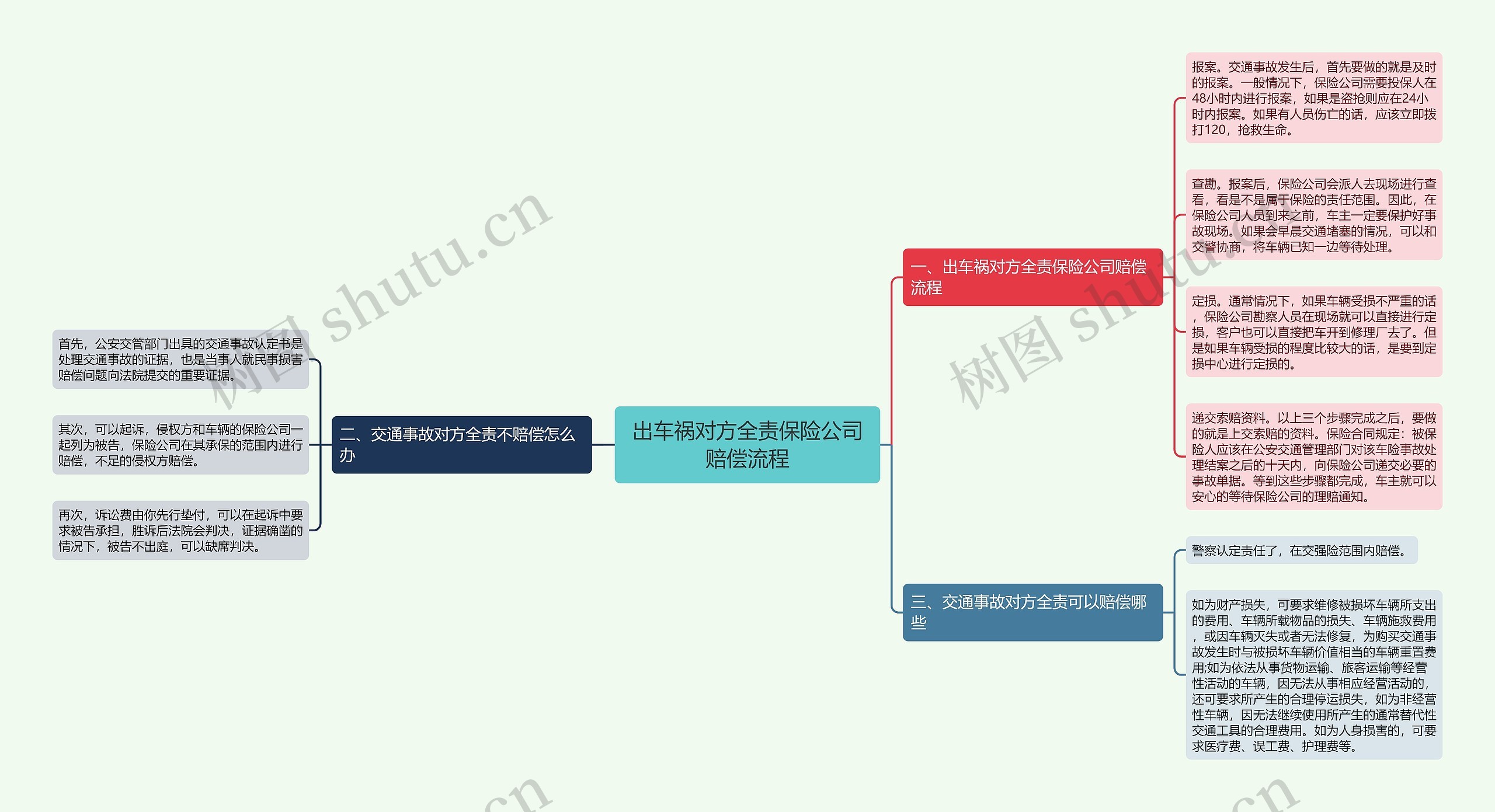 出车祸对方全责保险公司赔偿流程思维导图