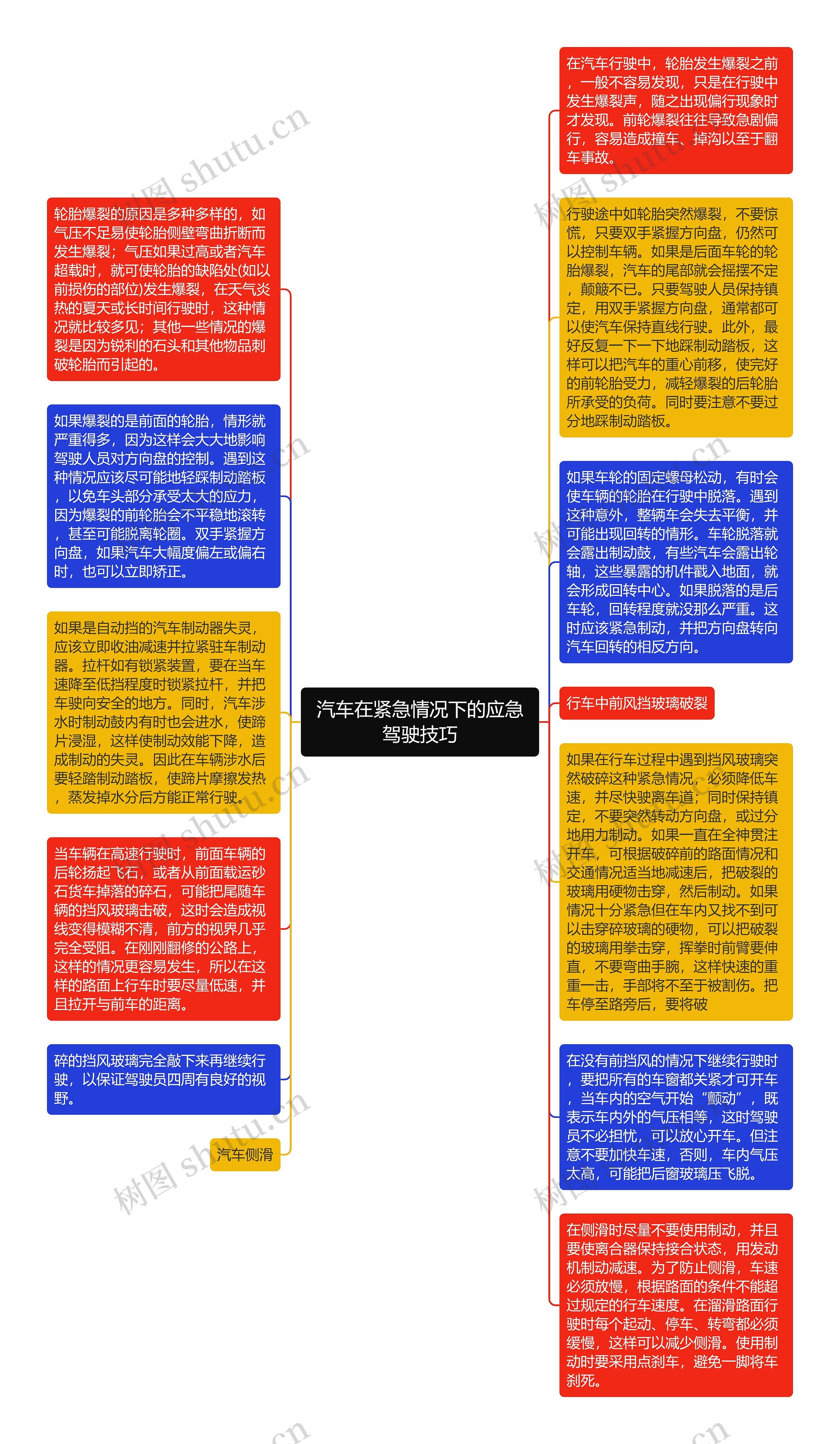 汽车在紧急情况下的应急驾驶技巧思维导图