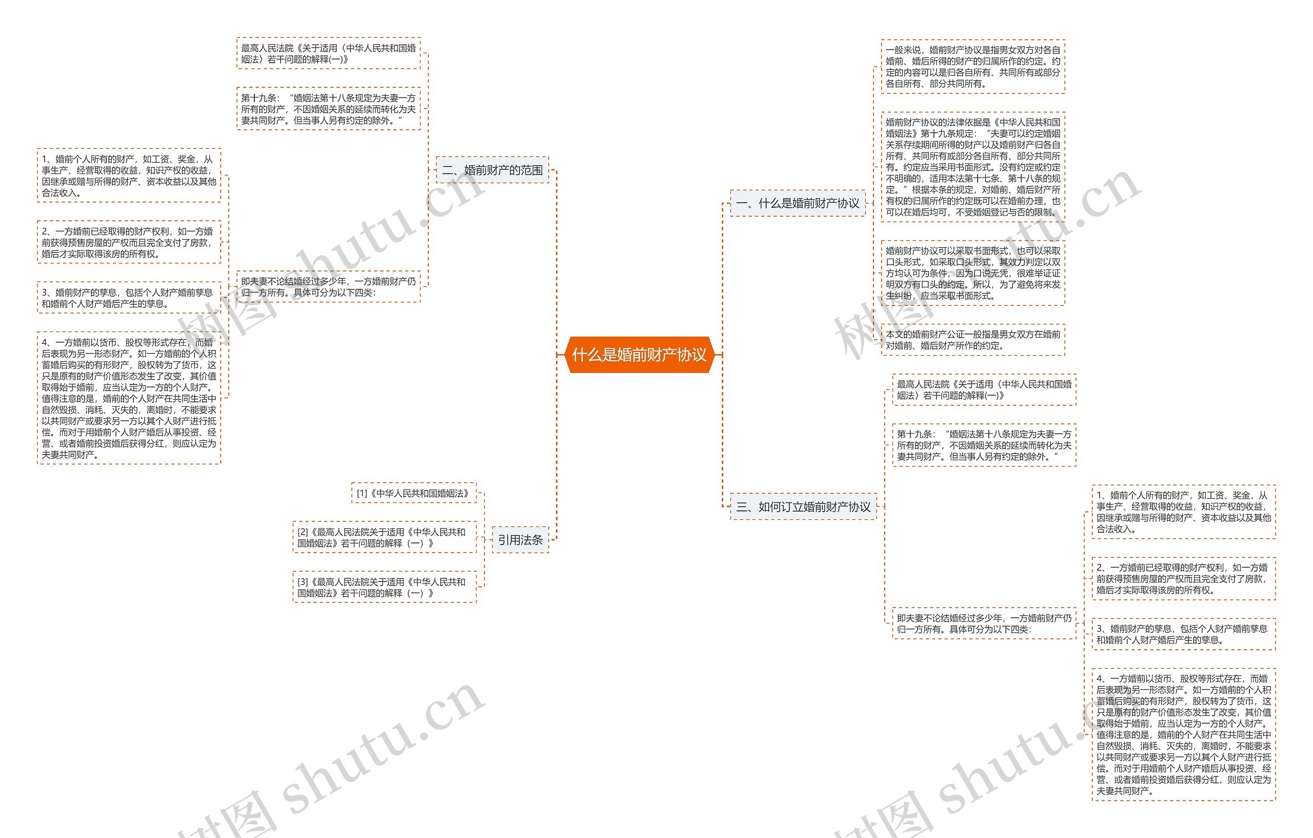 什么是婚前财产协议思维导图