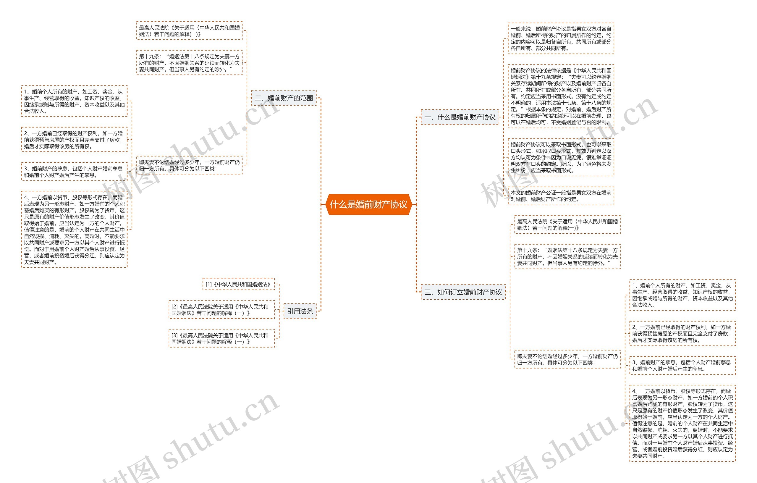 什么是婚前财产协议思维导图高清图 什么是婚前财产协议思维导图