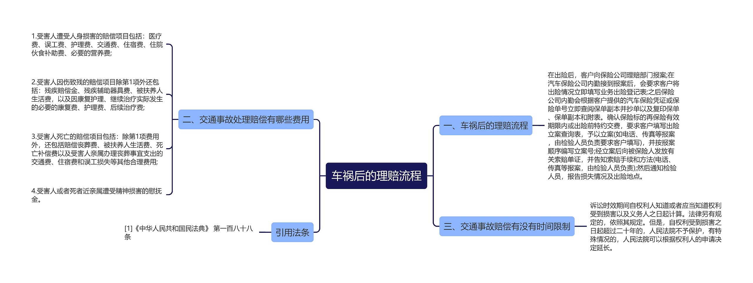 车祸后的理赔流程思维导图