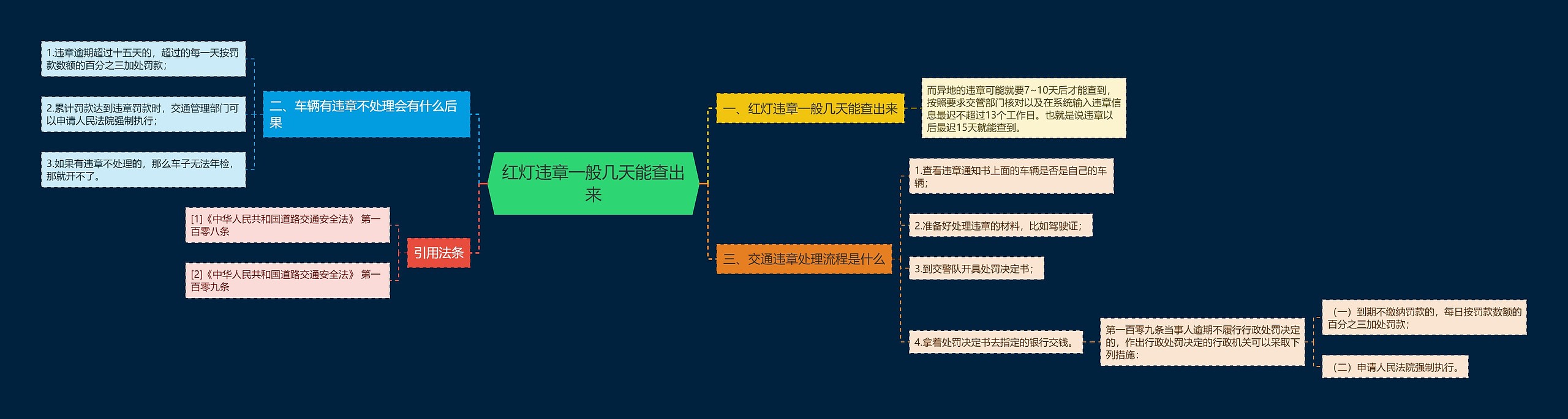 红灯违章一般几天能查出来