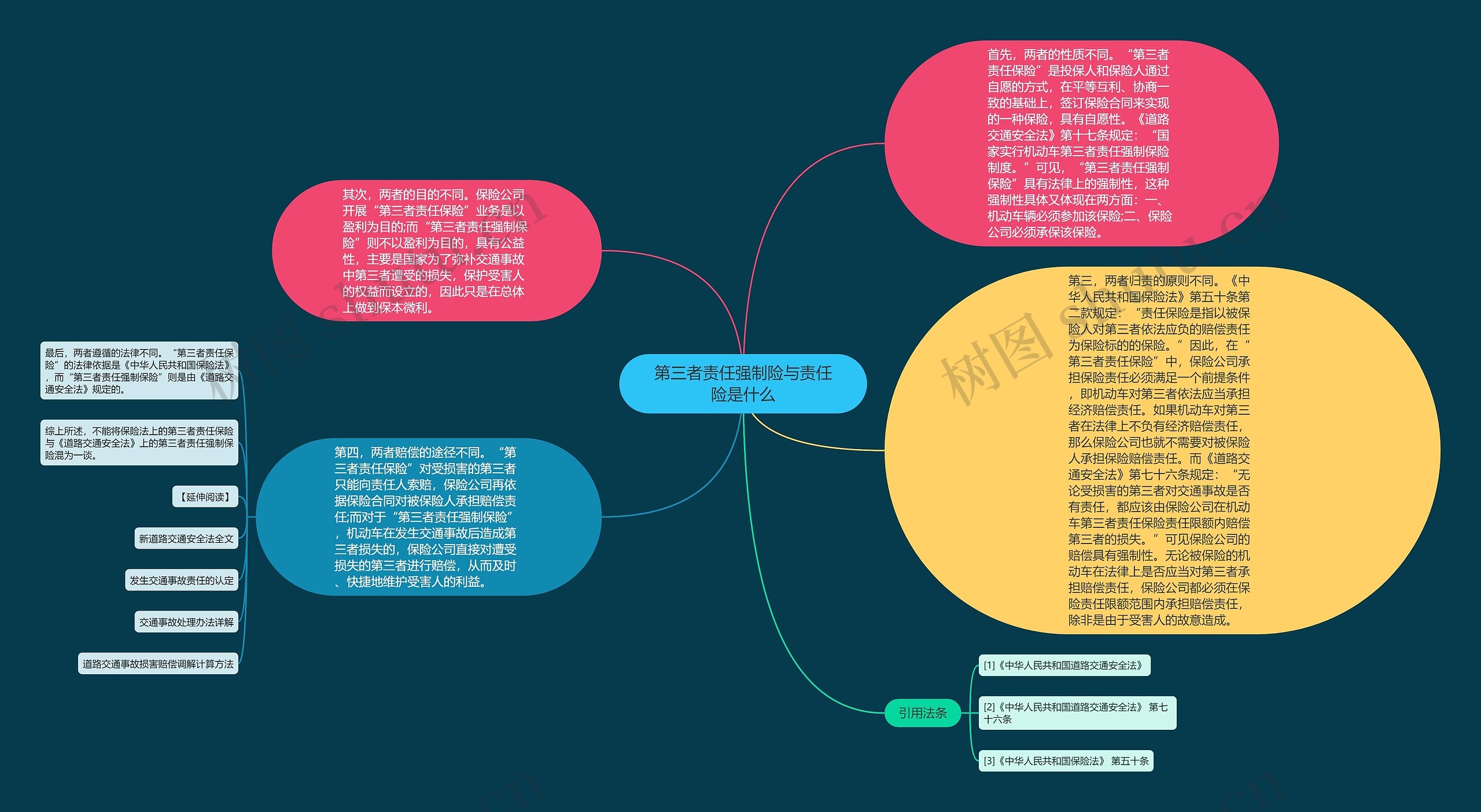 第三者责任强制险与责任险是什么思维导图