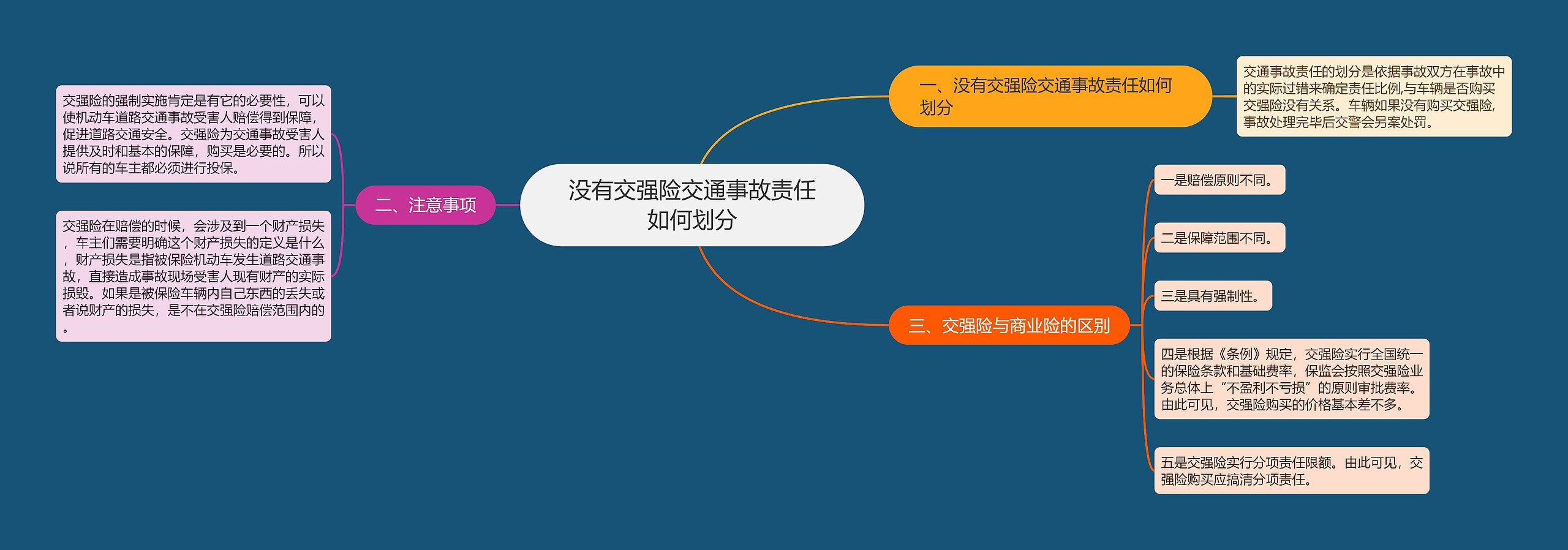 没有交强险交通事故责任如何划分思维导图