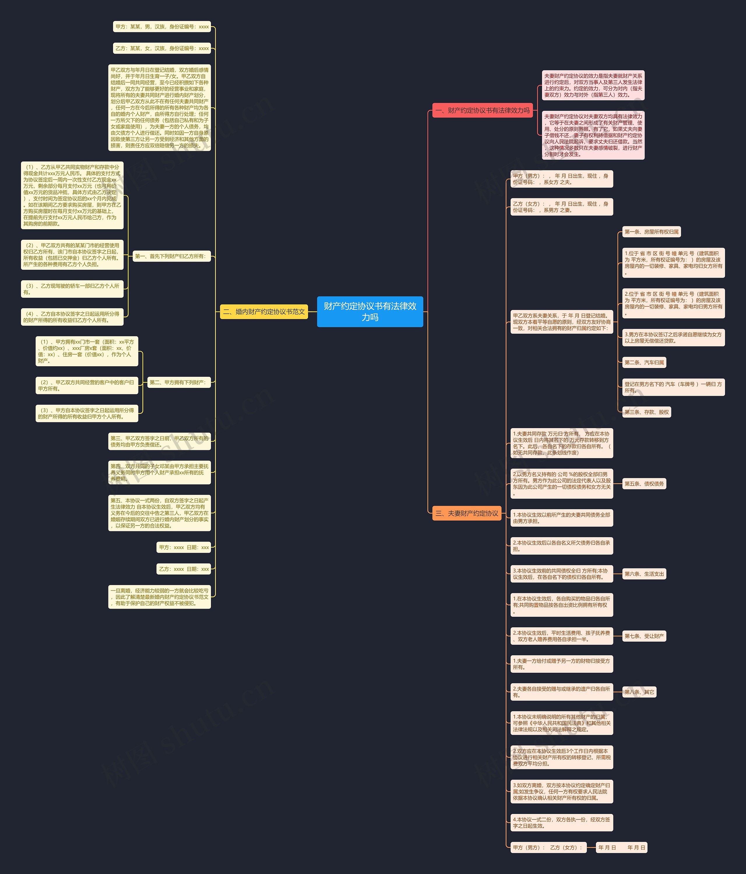财产约定协议书有法律效力吗思维导图