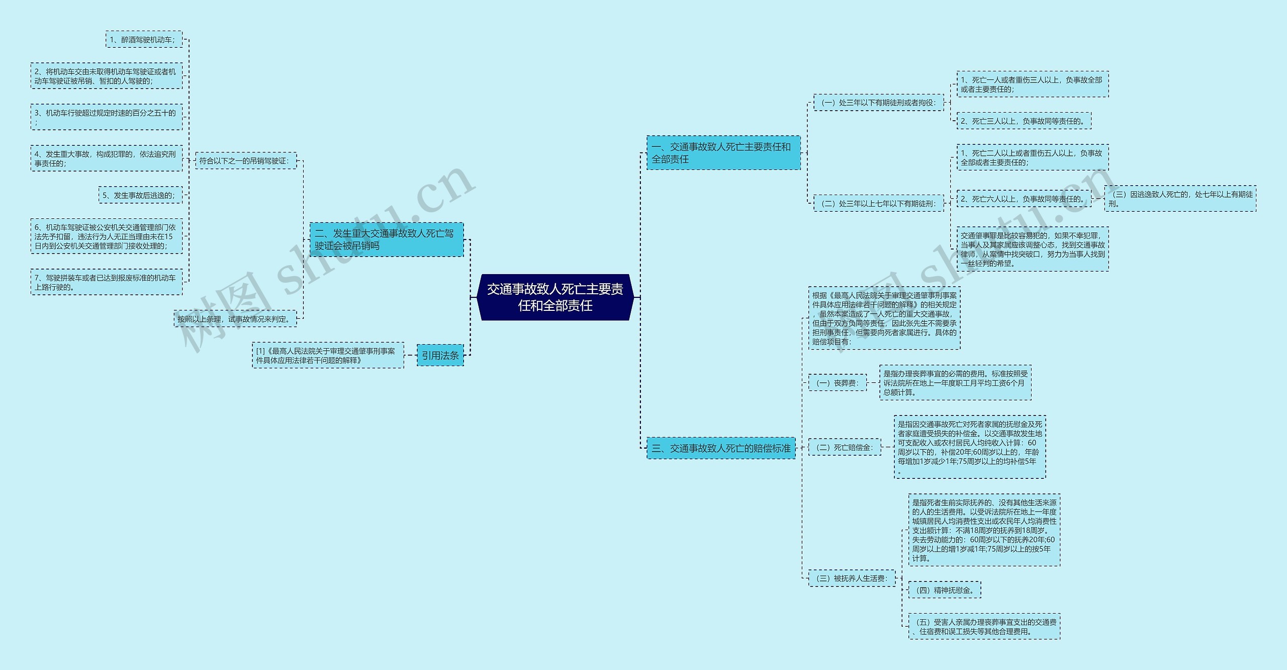 交通事故致人死亡主要责任和全部责任思维导图