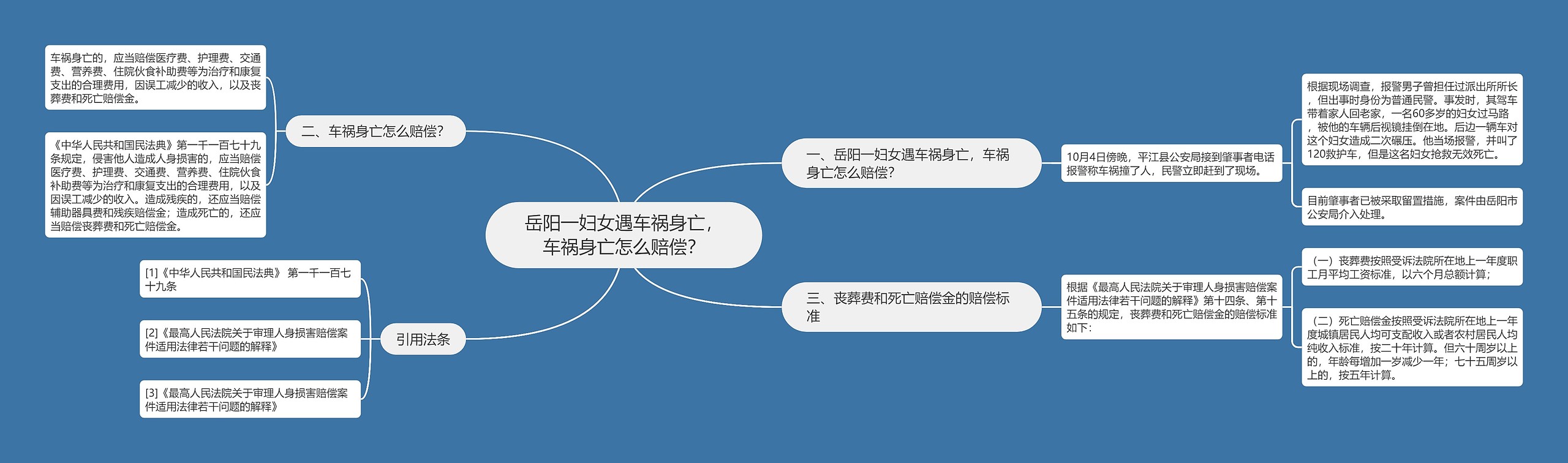 岳阳一妇女遇车祸身亡，车祸身亡怎么赔偿？思维导图