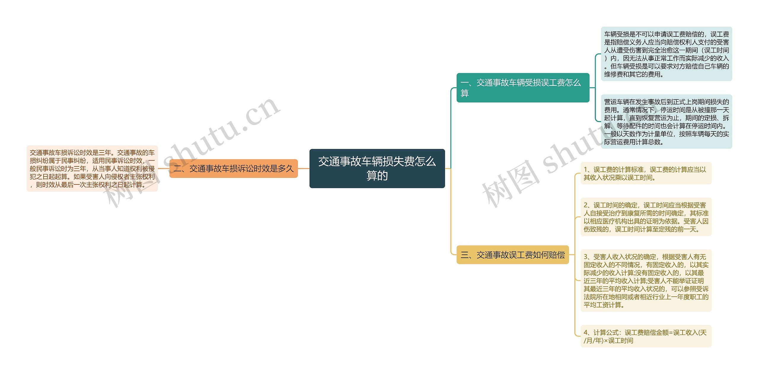 交通事故车辆损失费怎么算的思维导图