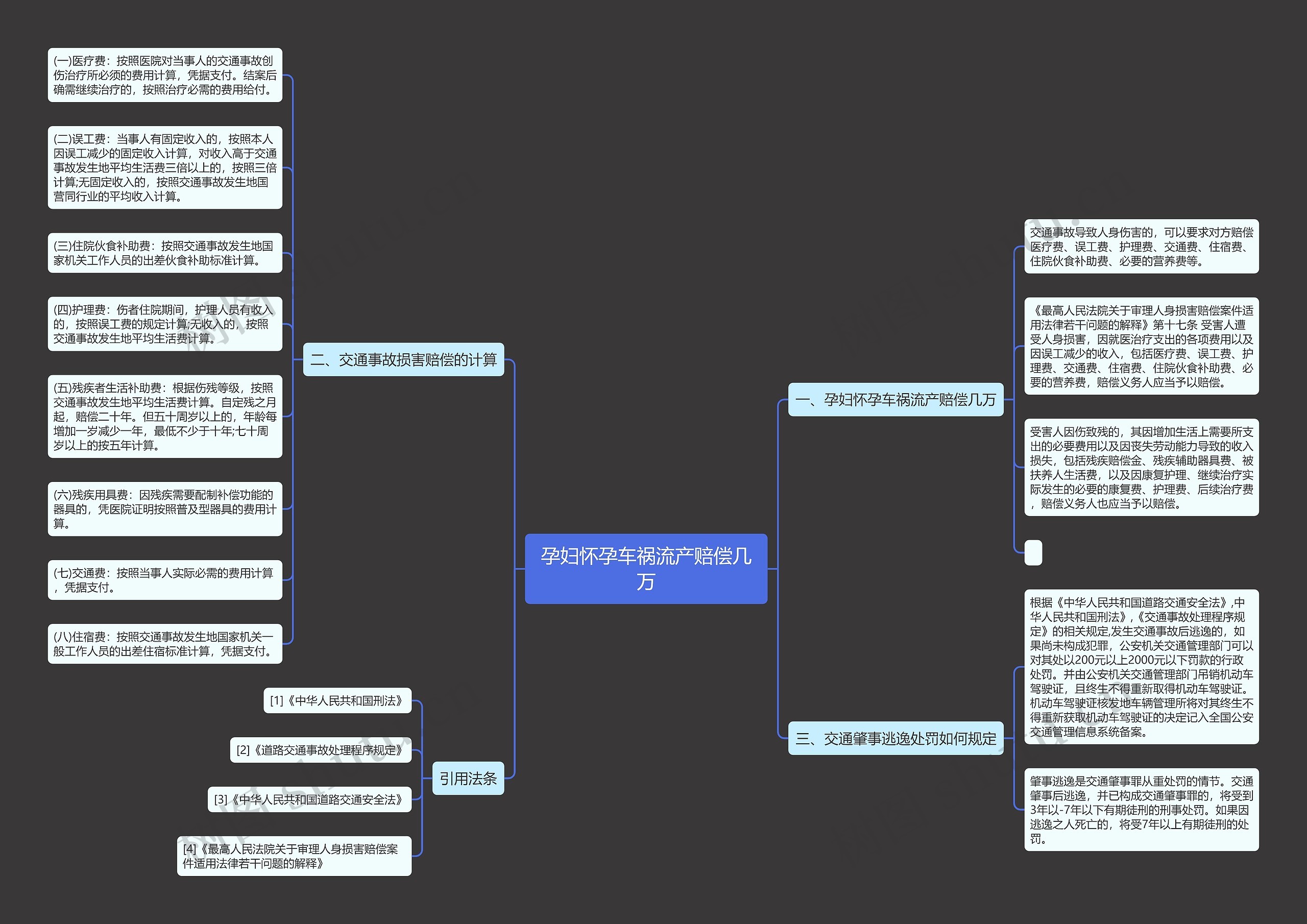 孕妇怀孕车祸流产赔偿几万思维导图