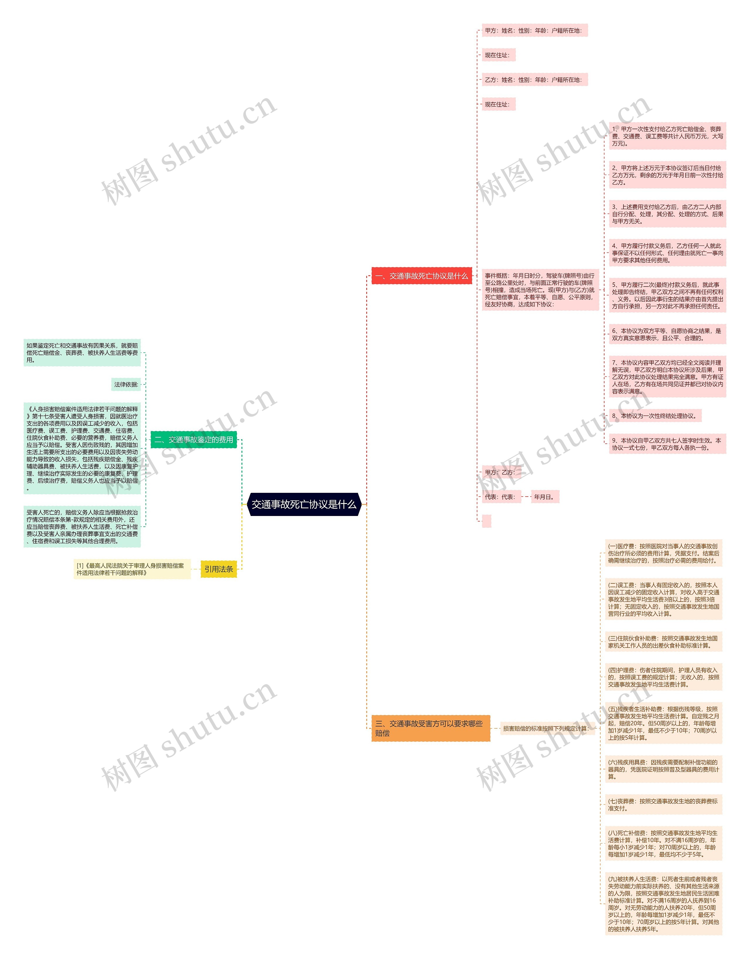 交通事故死亡协议是什么思维导图