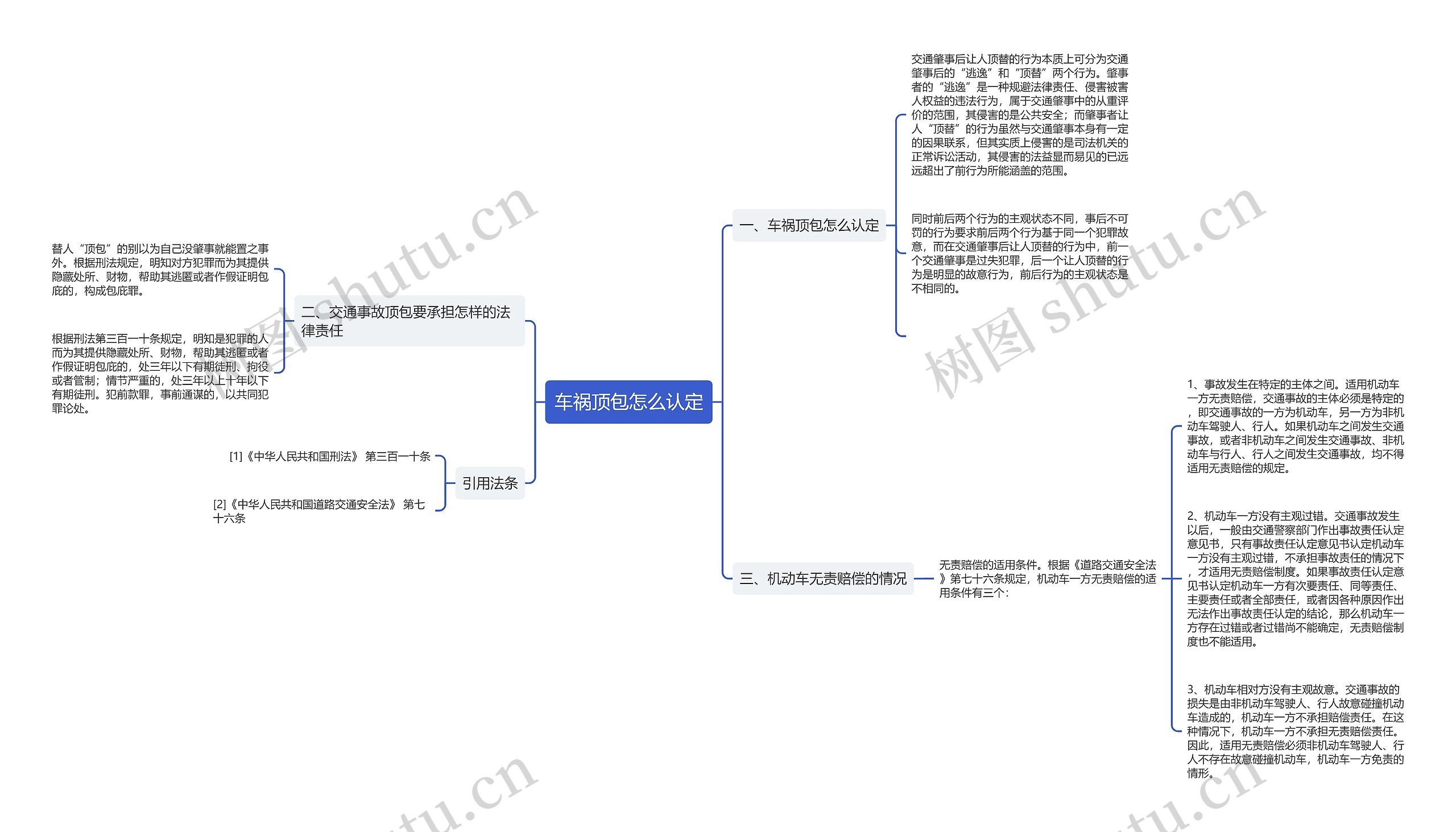 车祸顶包怎么认定思维导图