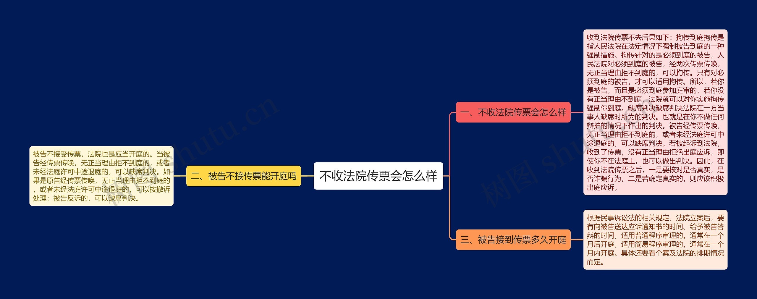 不收法院传票会怎么样思维导图