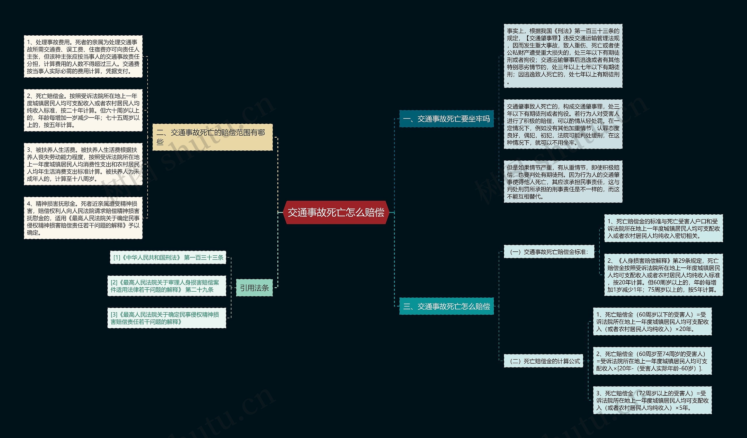 交通事故死亡怎么赔偿思维导图
