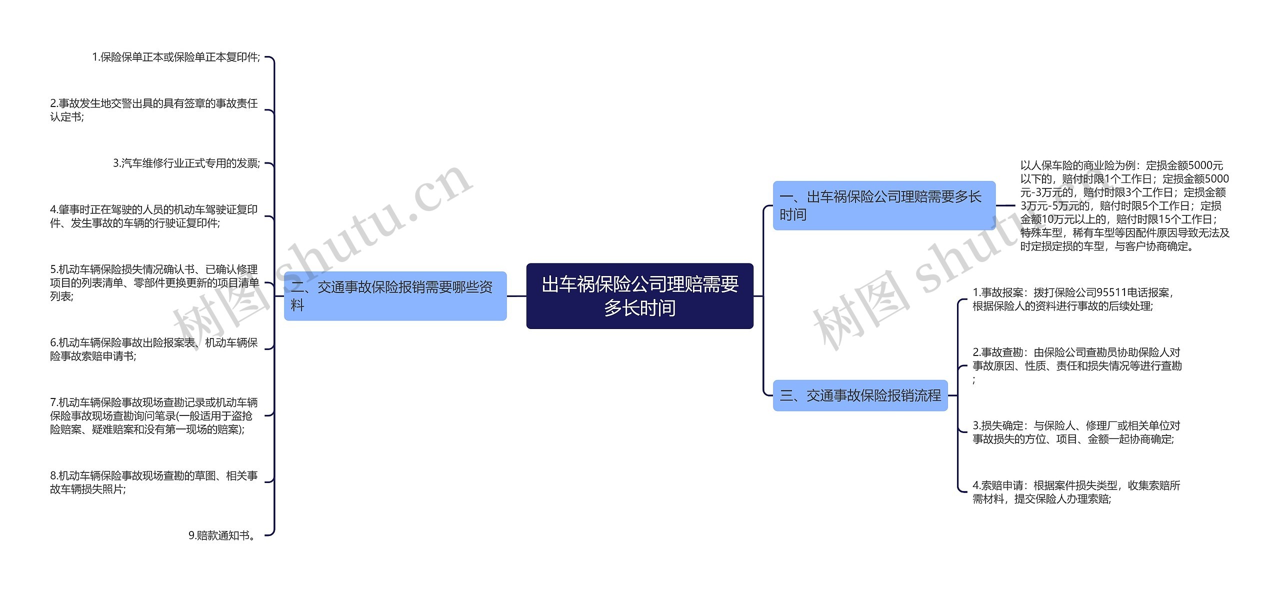 出车祸保险公司理赔需要多长时间思维导图