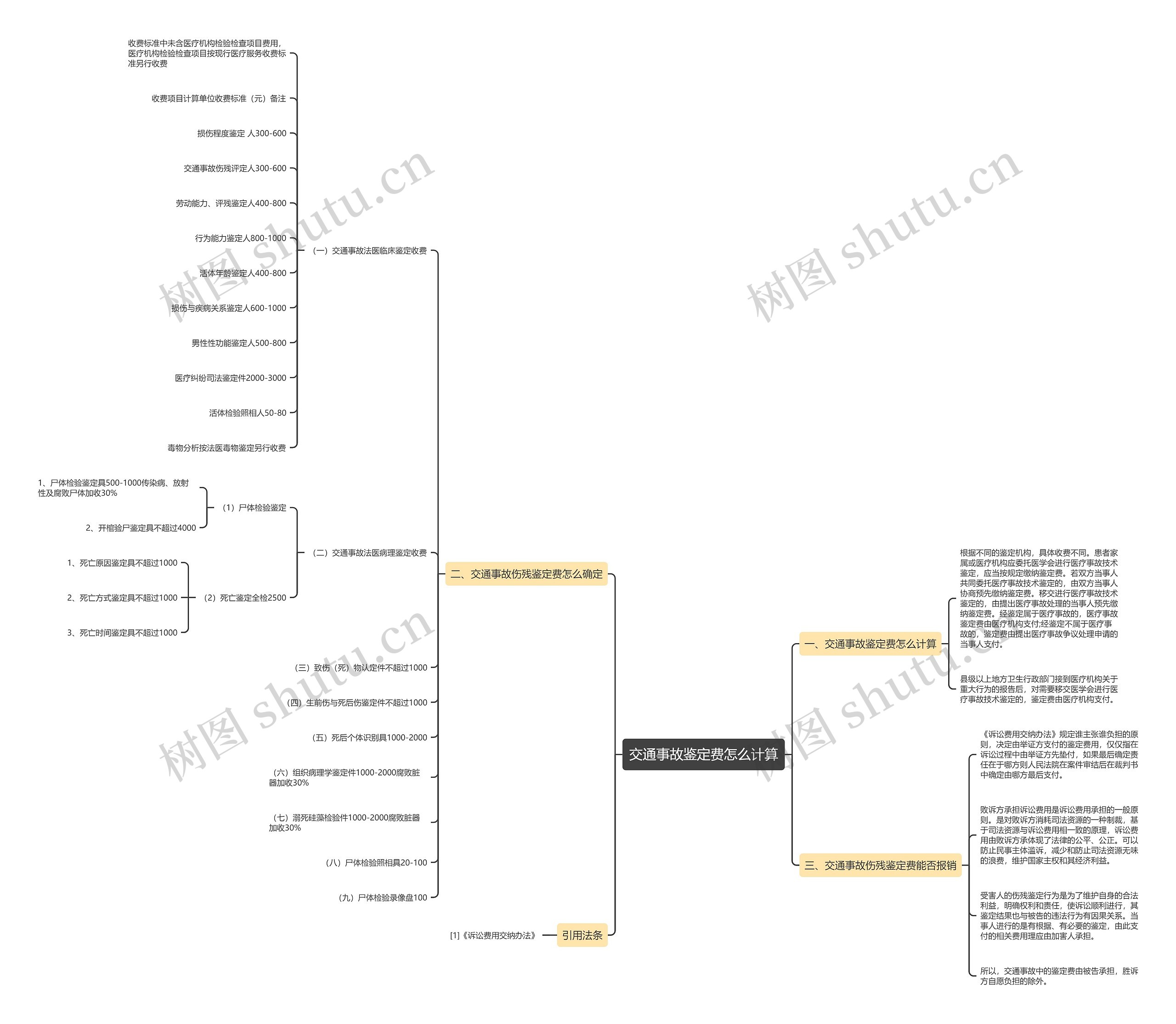 交通事故鉴定费怎么计算思维导图