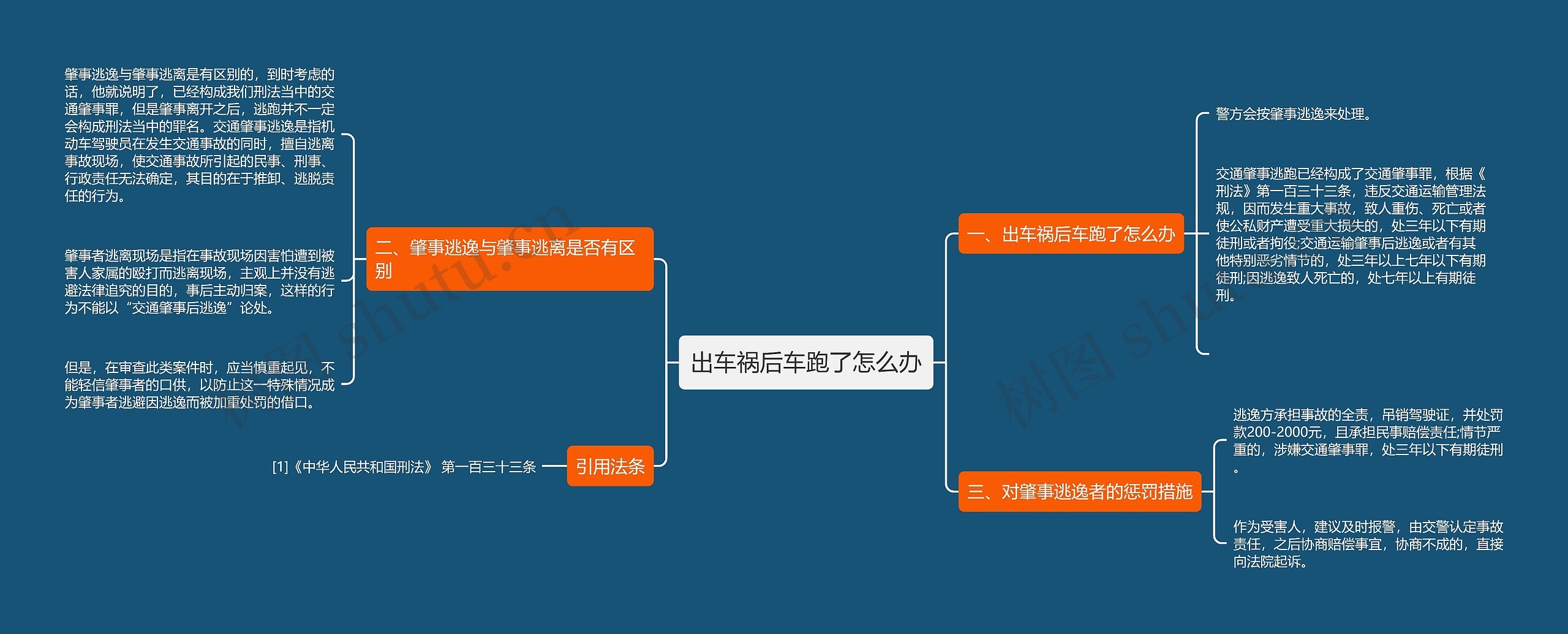 出车祸后车跑了怎么办思维导图