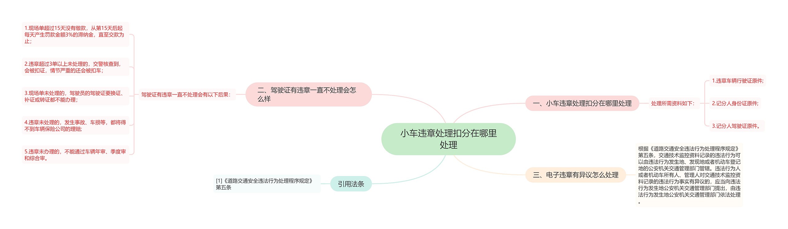 小车违章处理扣分在哪里处理思维导图