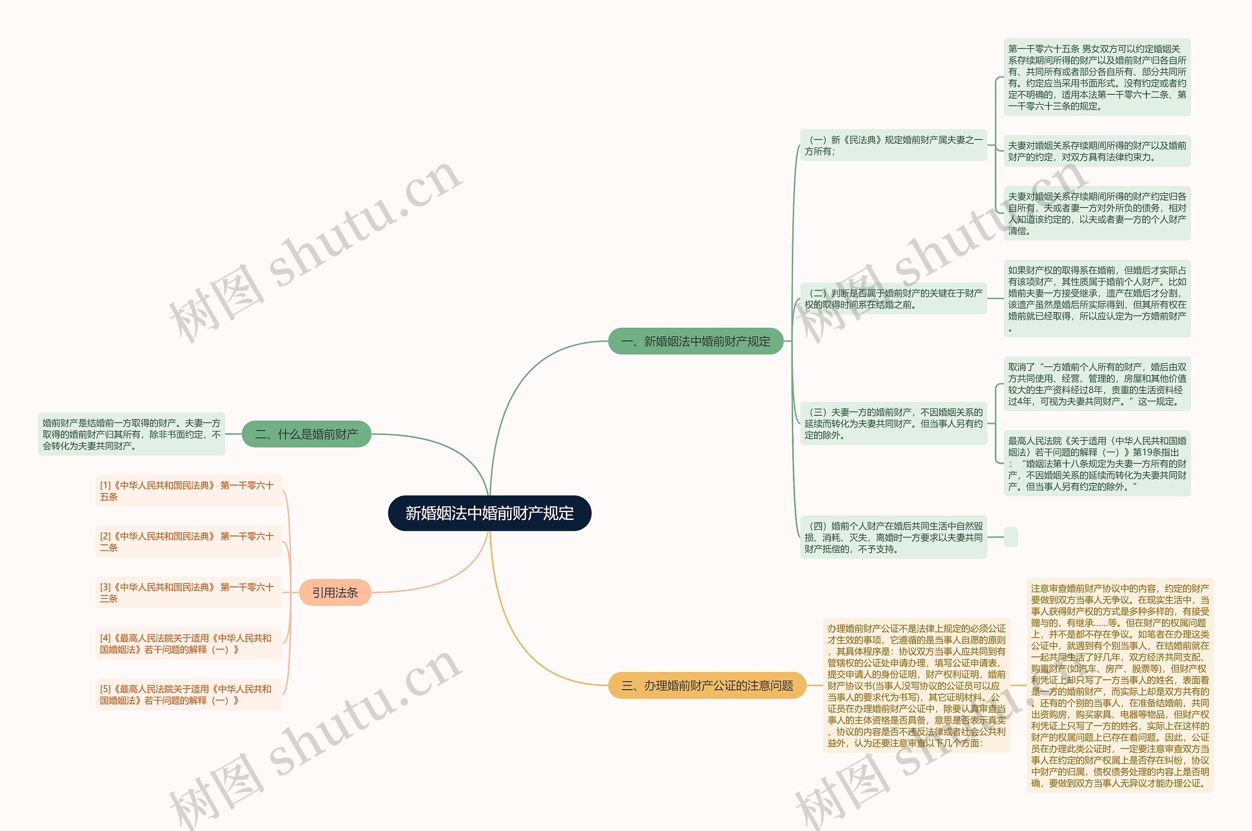 新婚姻法中婚前财产规定思维导图