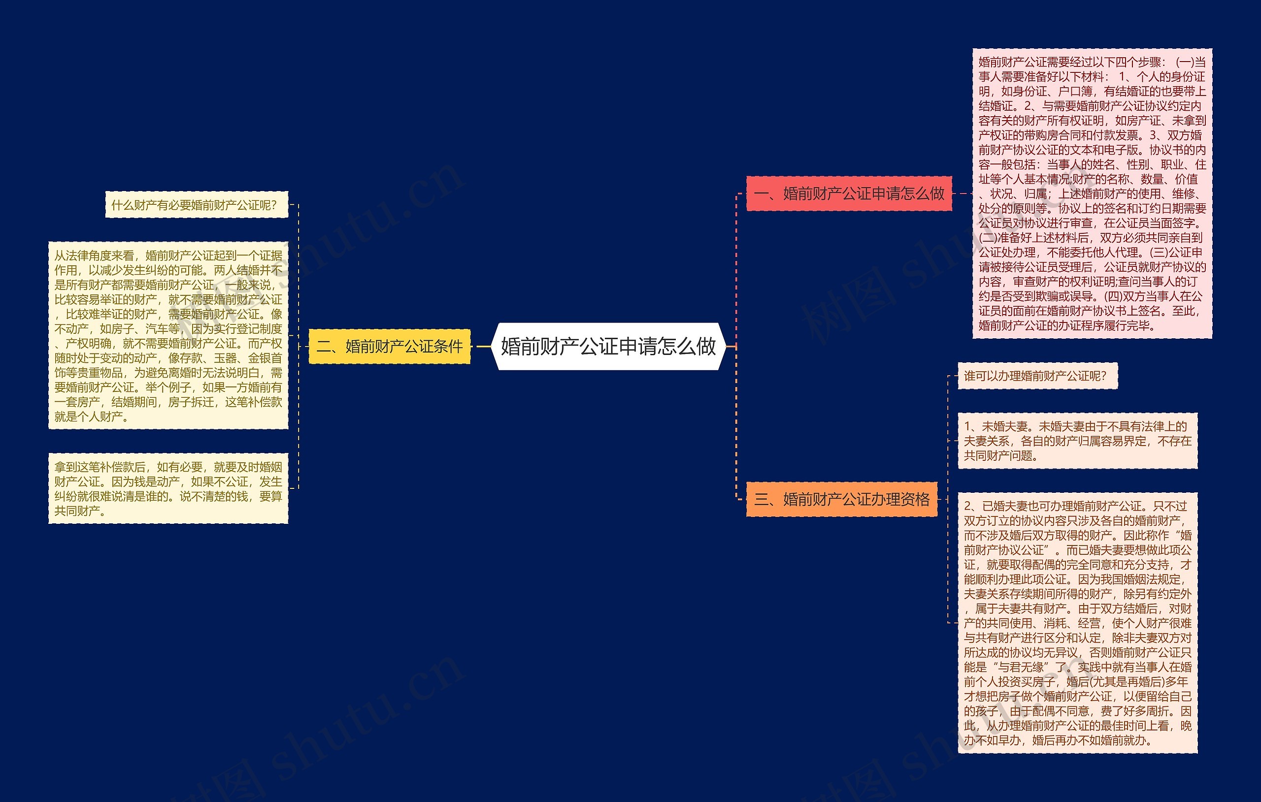 婚前财产公证申请怎么做思维导图