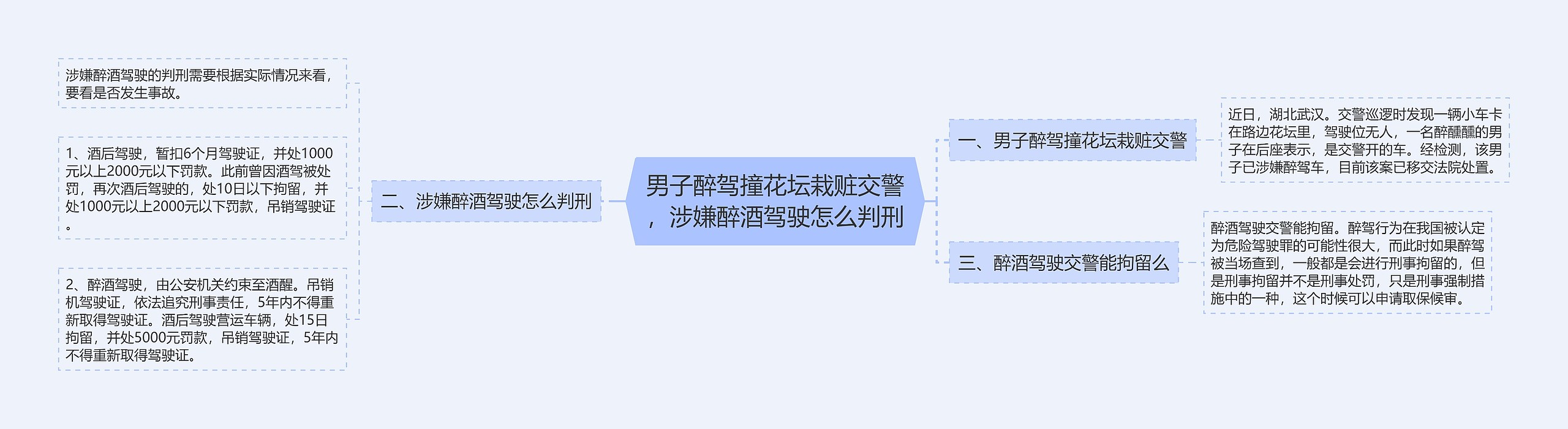 男子醉驾撞花坛栽赃交警，涉嫌醉酒驾驶怎么判刑思维导图