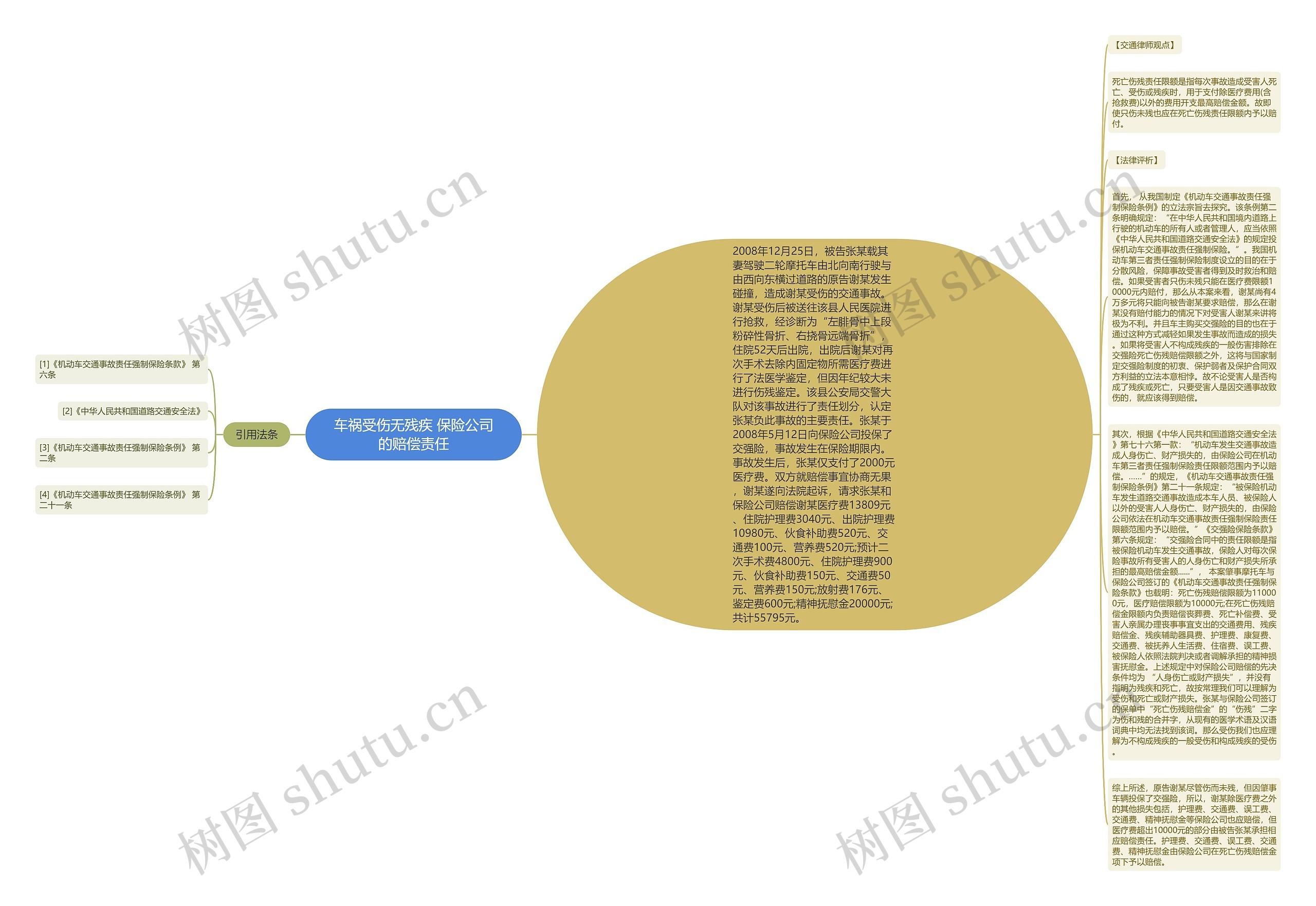 车祸受伤无残疾 保险公司的赔偿责任思维导图