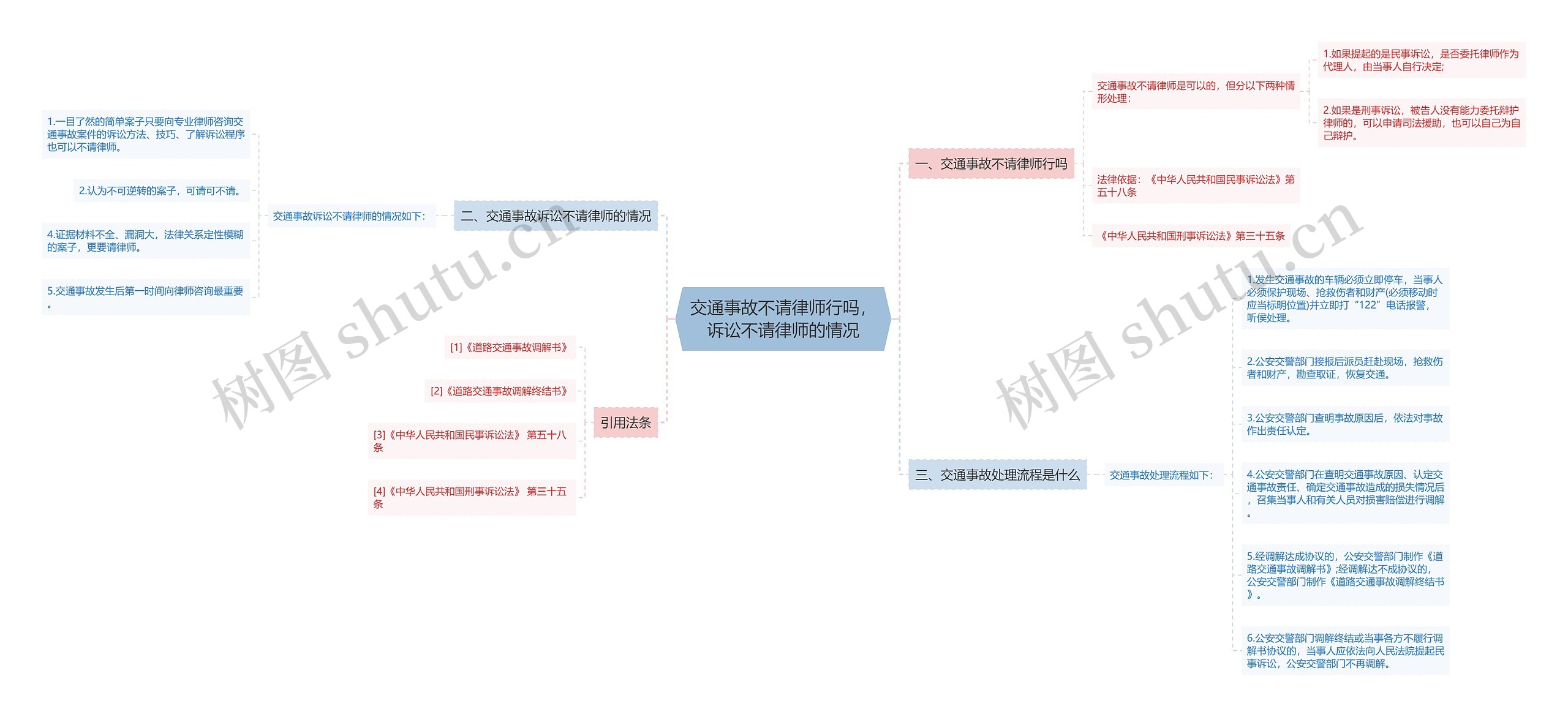 交通事故不请律师行吗，诉讼不请律师的情况思维导图