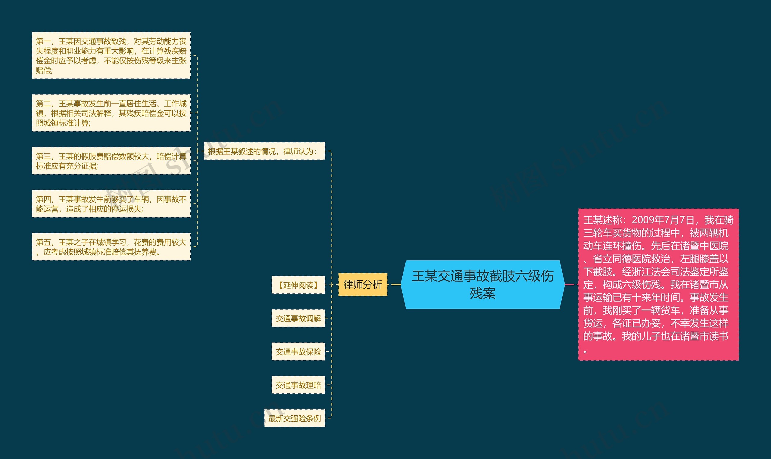 王某交通事故截肢六级伤残案思维导图