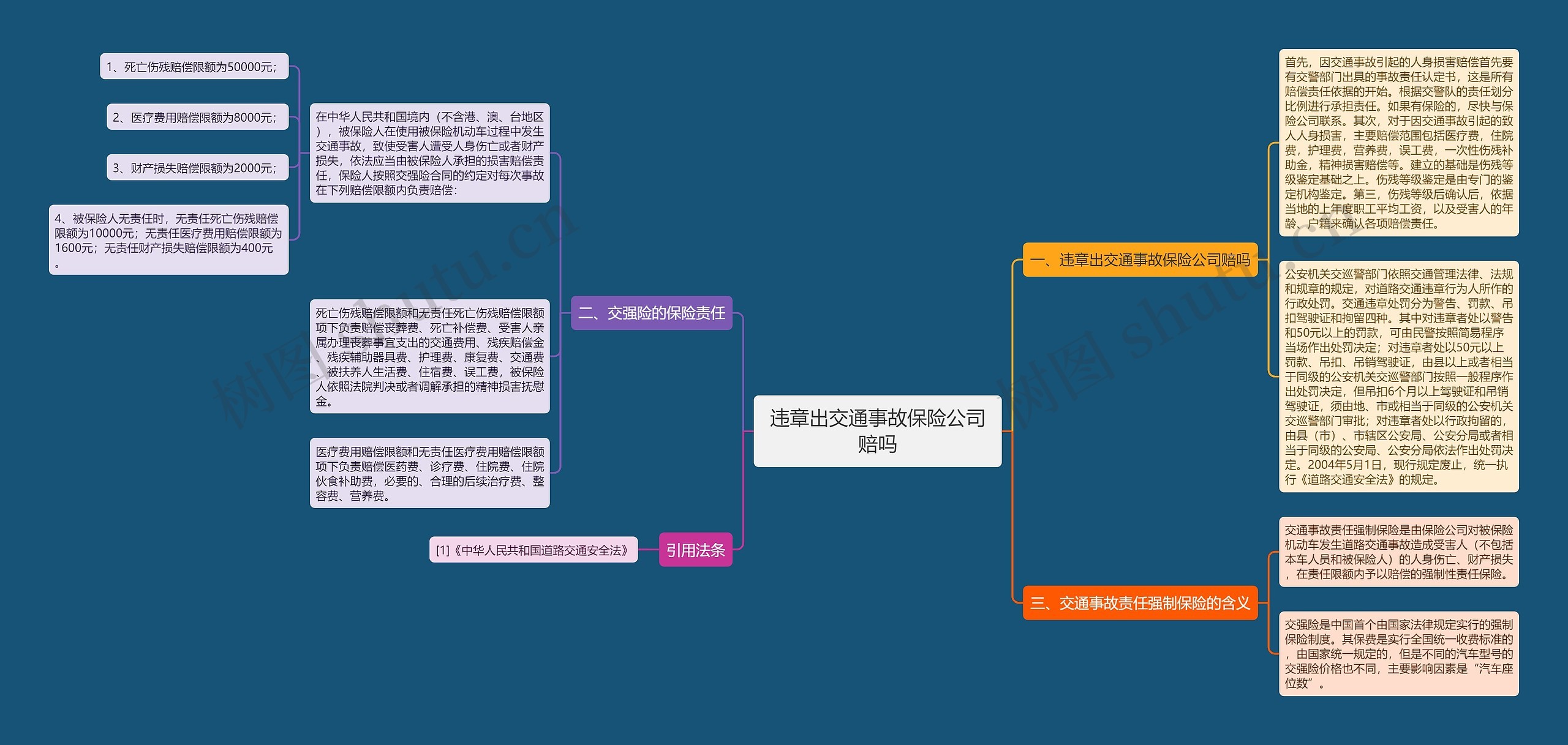 违章出交通事故保险公司赔吗思维导图