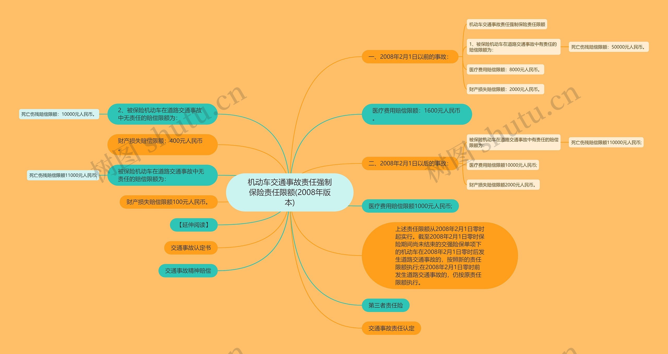 机动车交通事故责任强制保险责任限额(2008年版本)思维导图