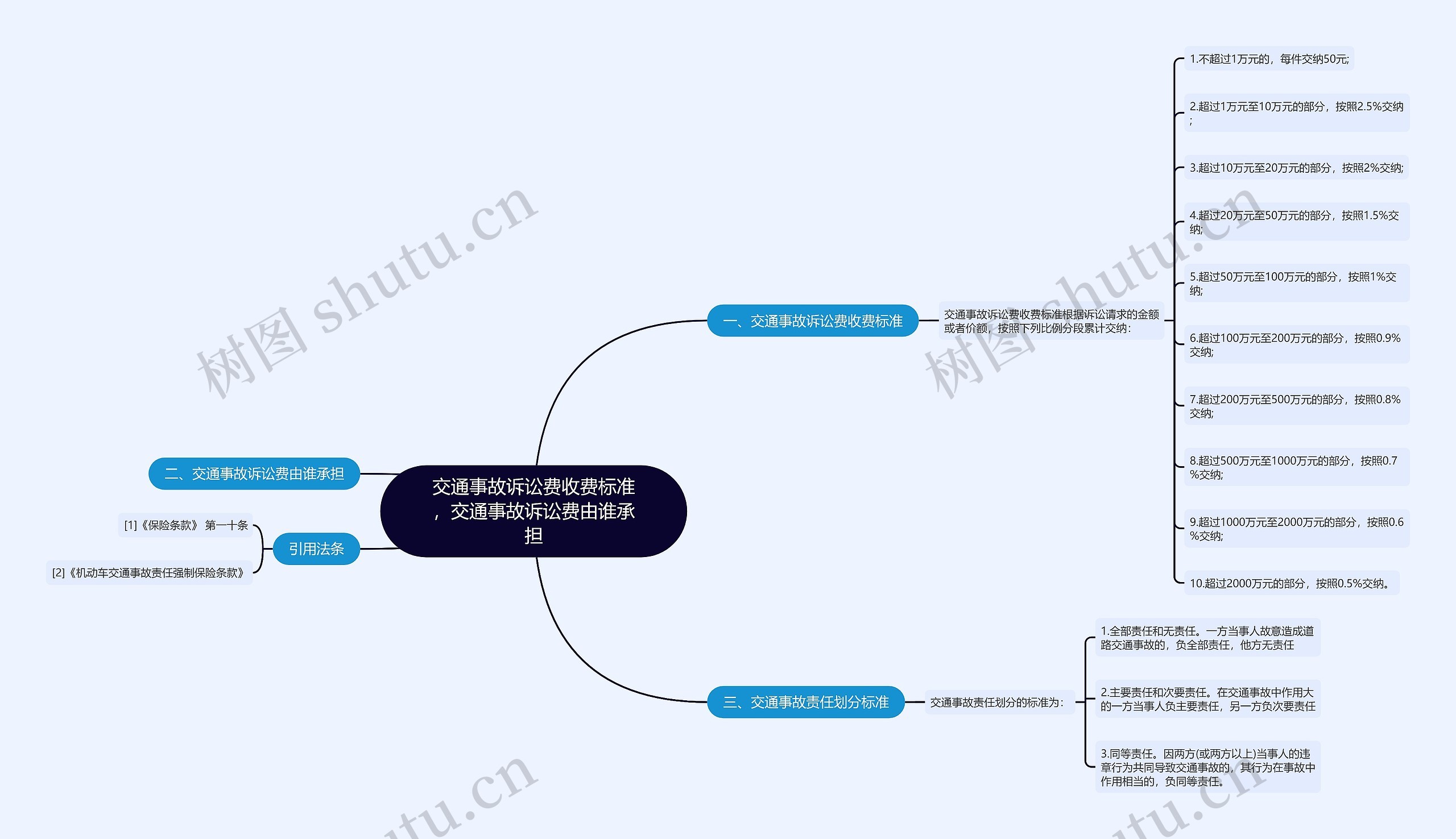 交通事故诉讼费收费标准，交通事故诉讼费由谁承担