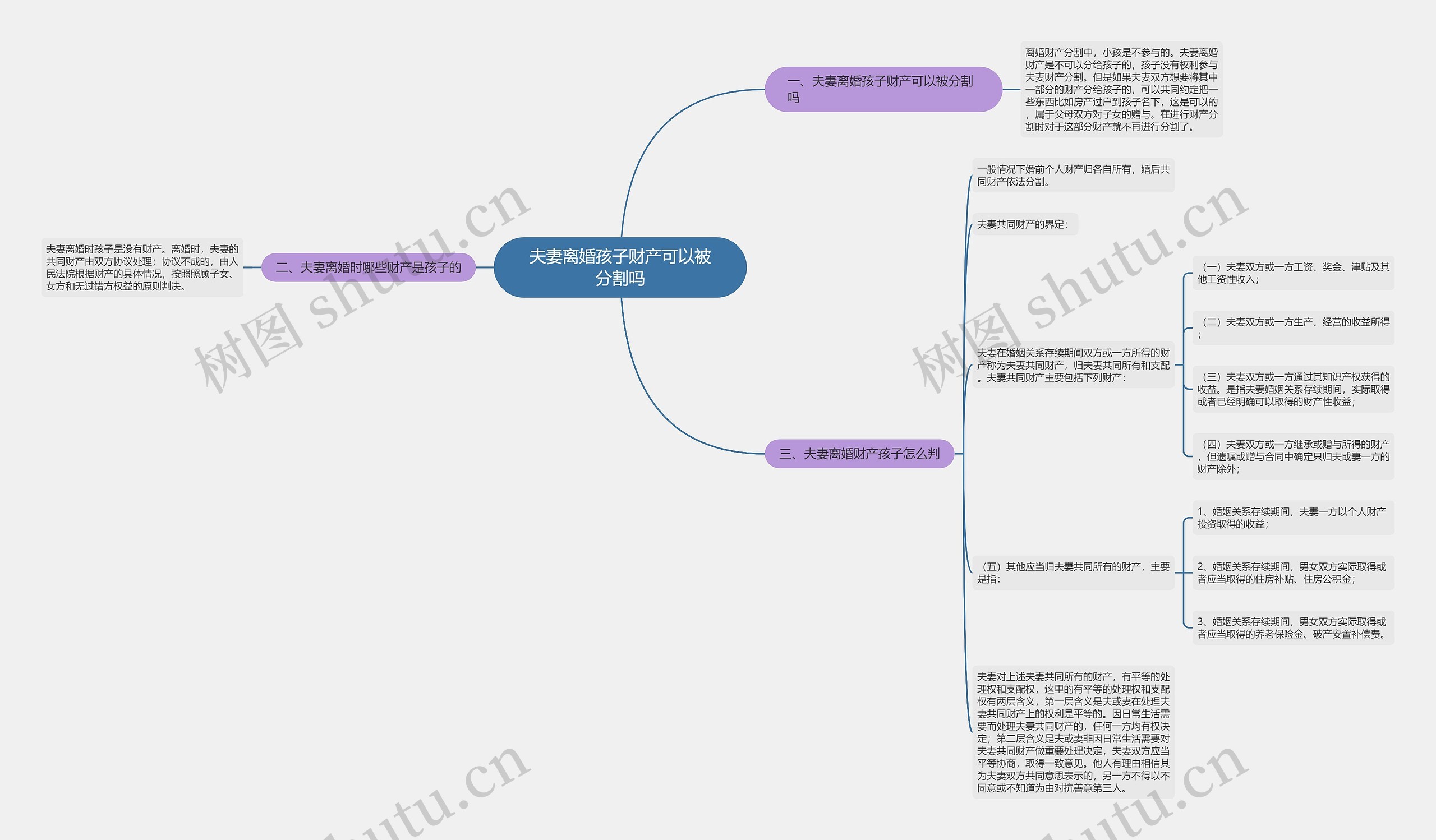 夫妻离婚孩子财产可以被分割吗思维导图