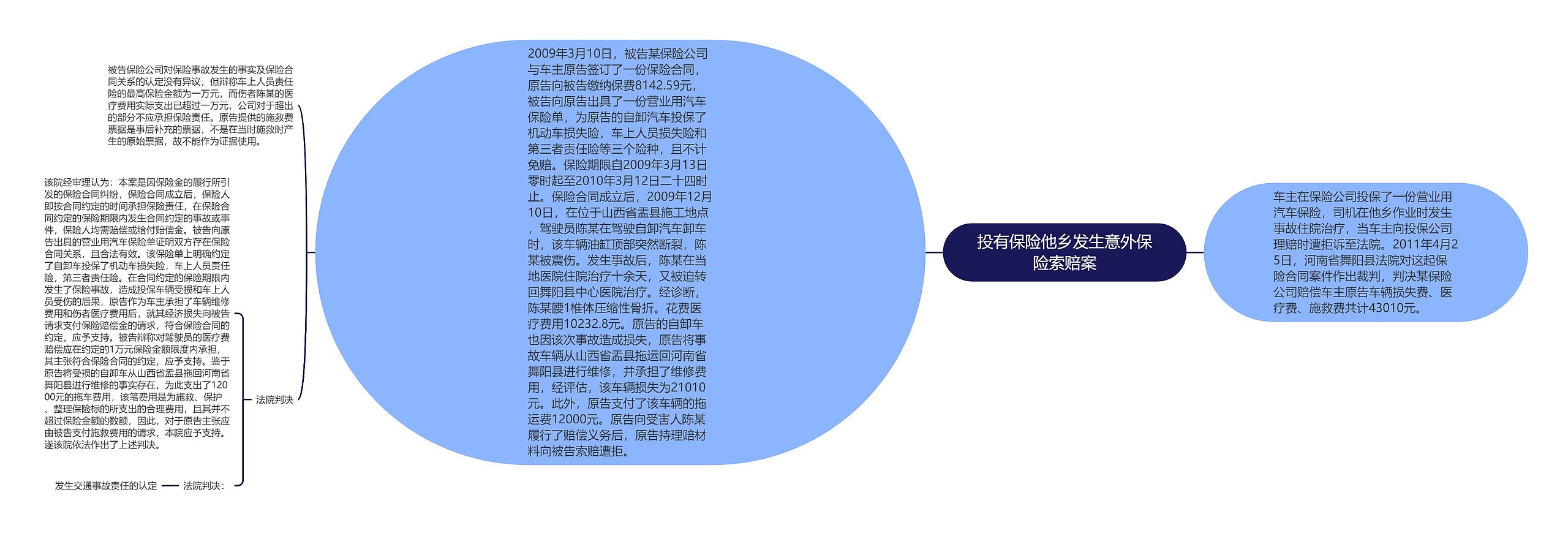 投有保险他乡发生意外保险索赔案思维导图